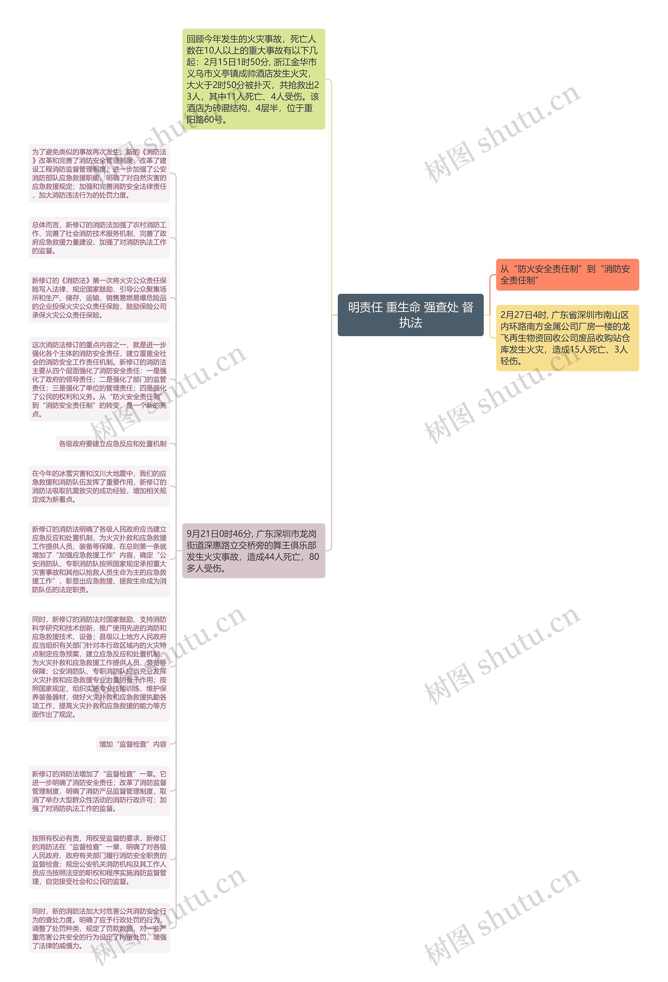 明责任 重生命 强查处 督执法思维导图