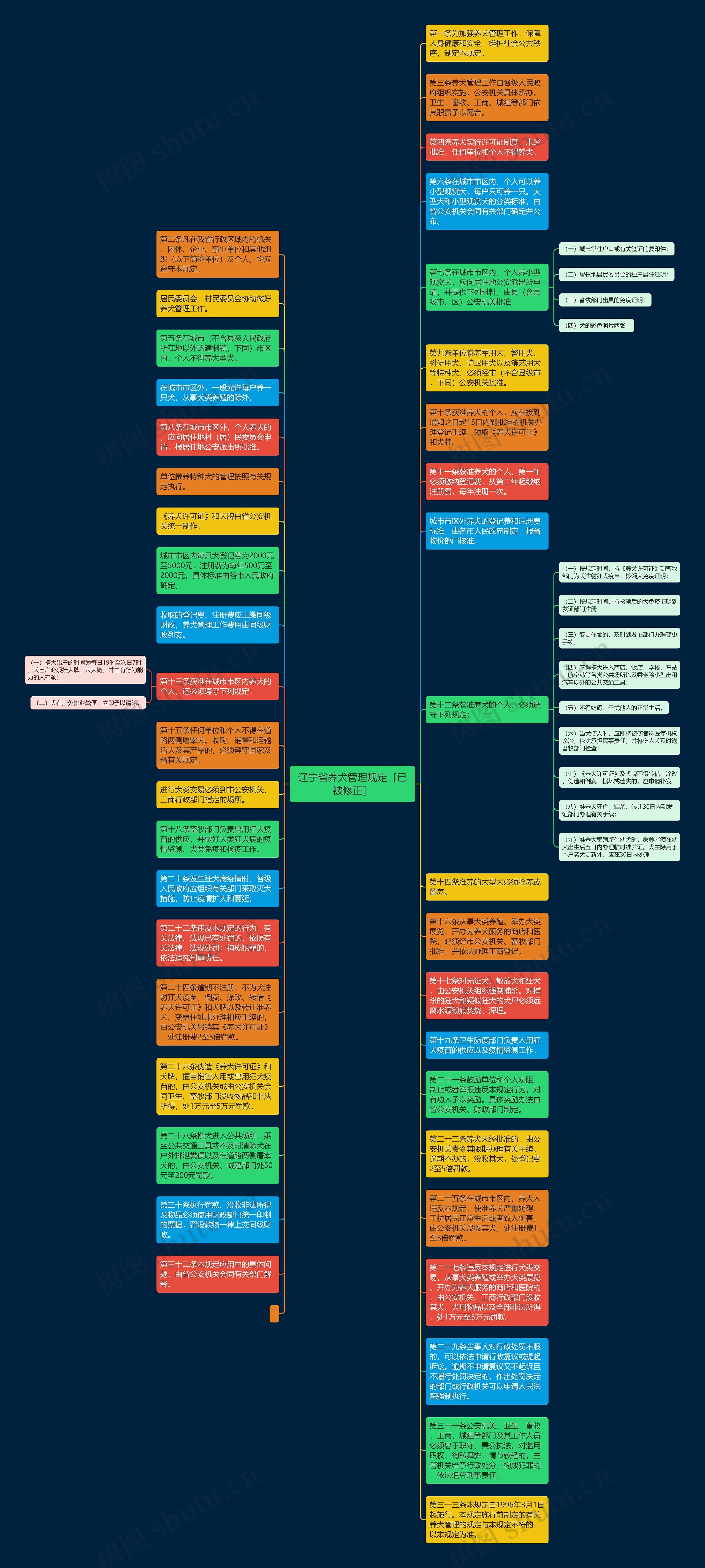 辽宁省养犬管理规定［已被修正］思维导图