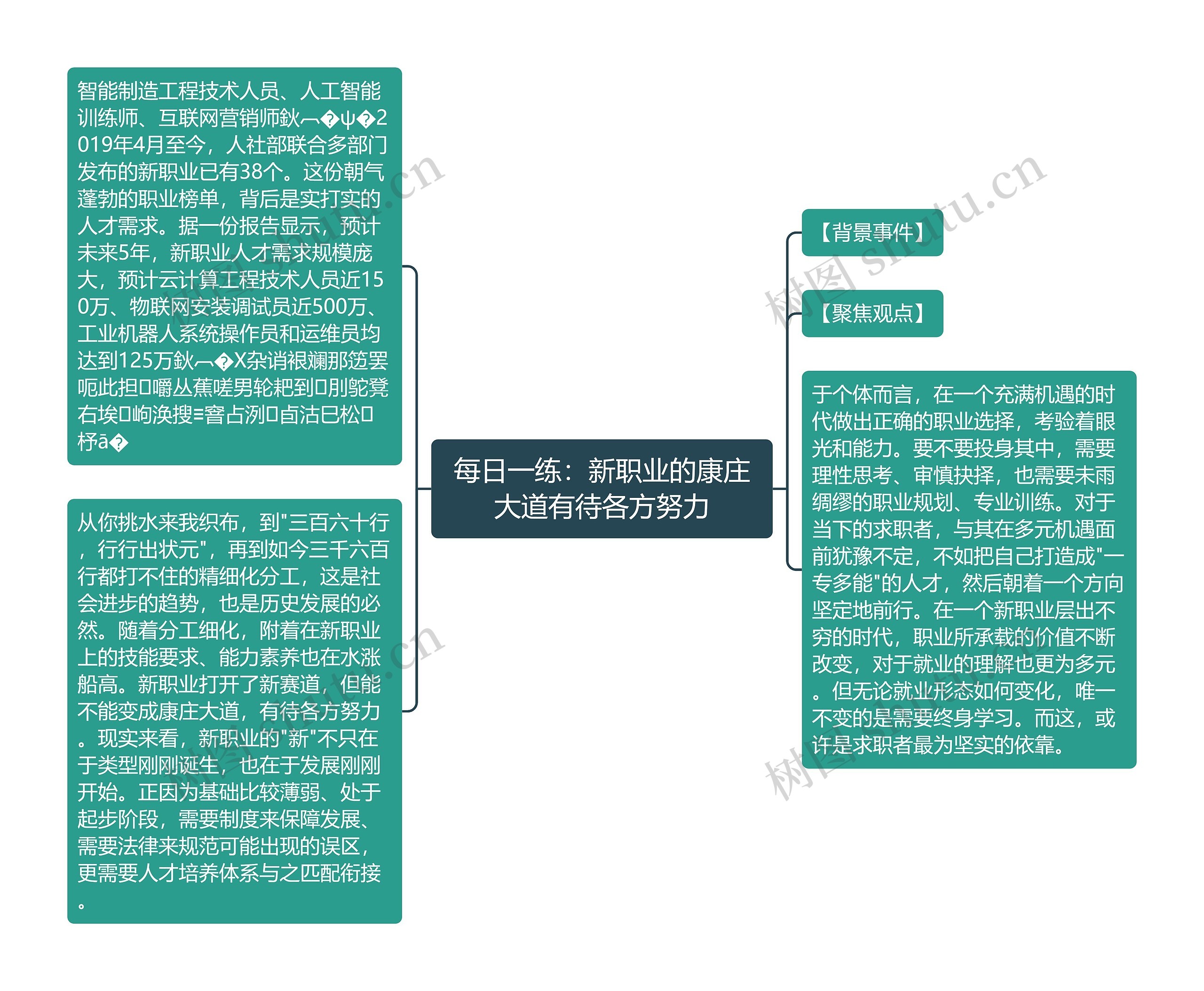 每日一练：新职业的康庄大道有待各方努力思维导图