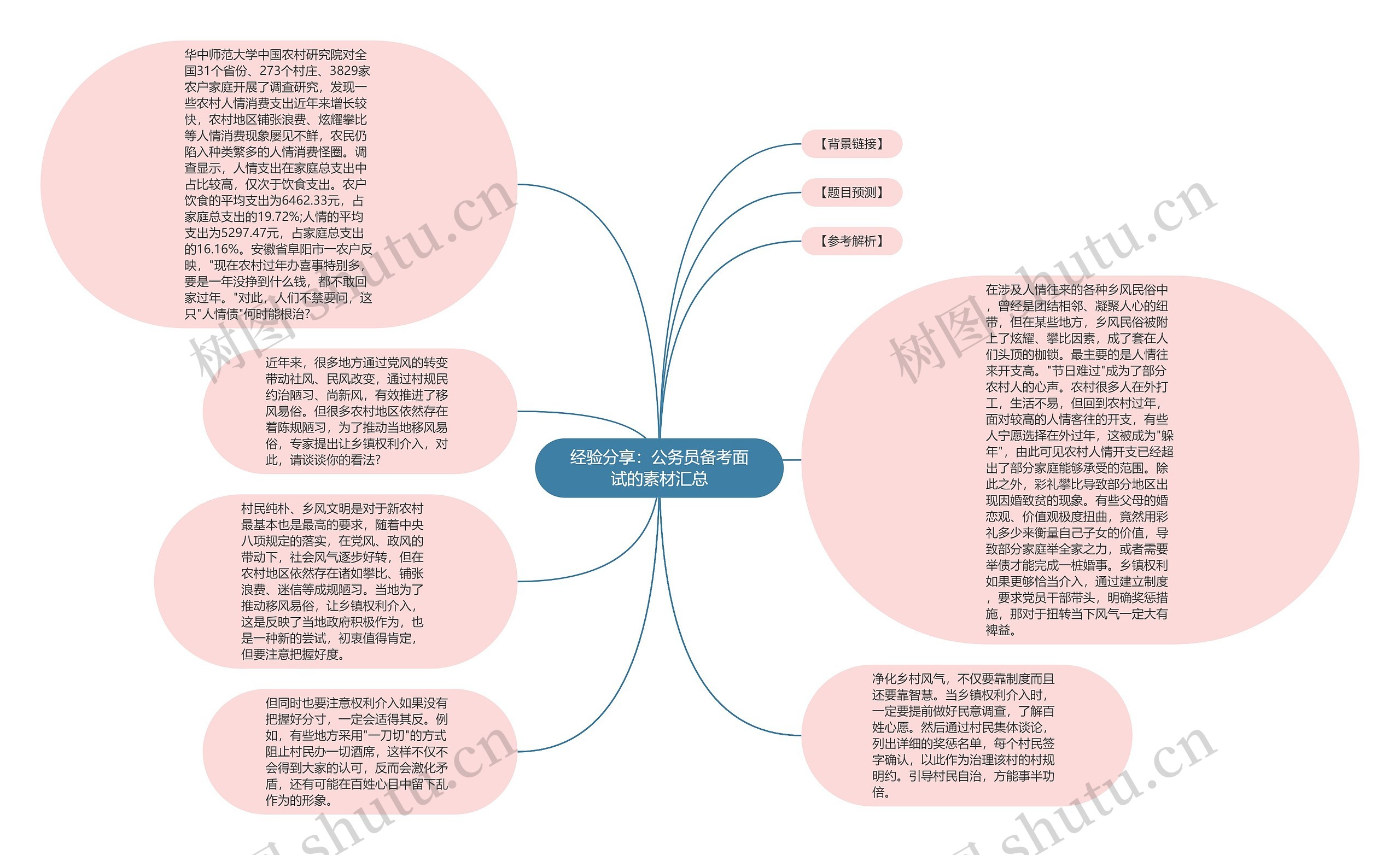 经验分享：公务员备考面试的素材汇总思维导图