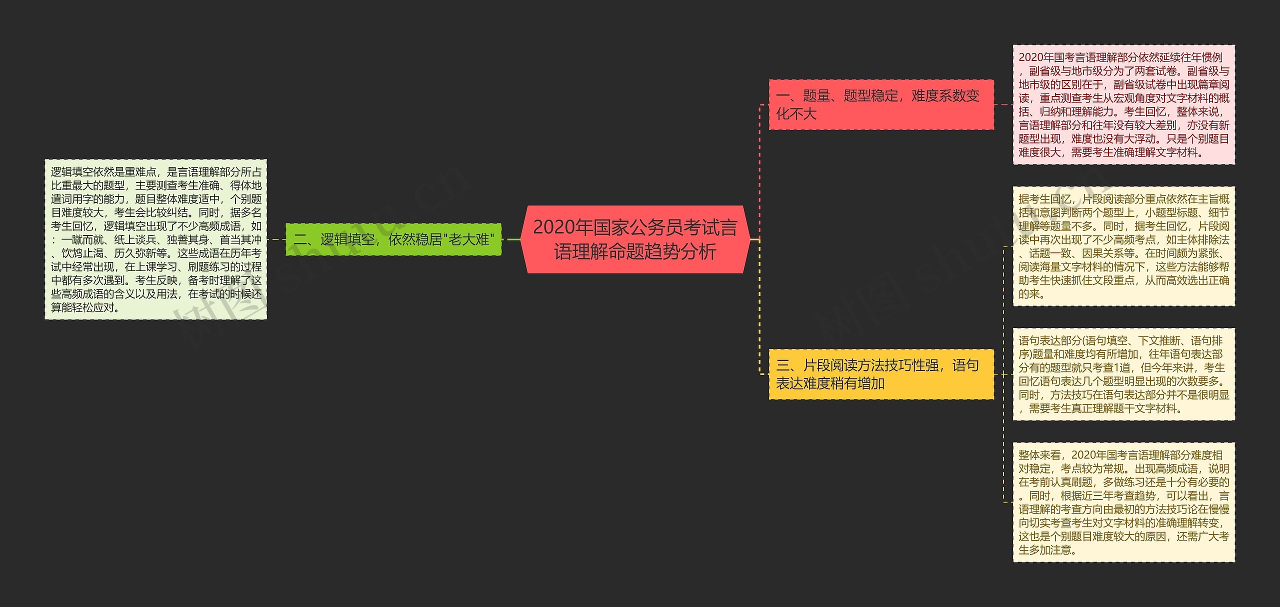 2020年国家公务员考试言语理解命题趋势分析思维导图