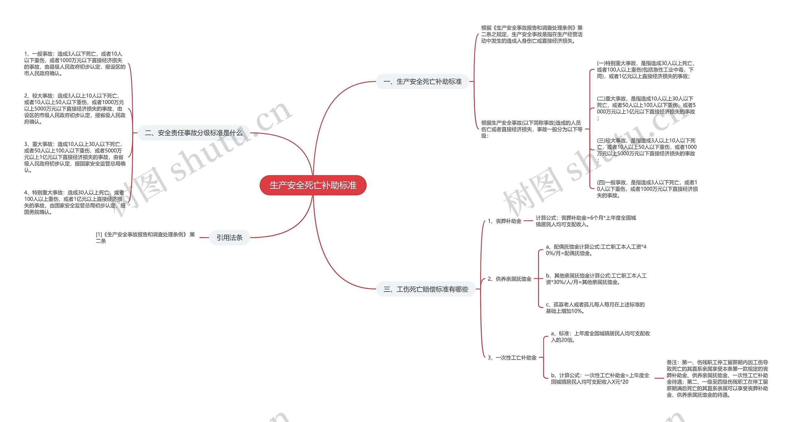 生产安全死亡补助标准思维导图