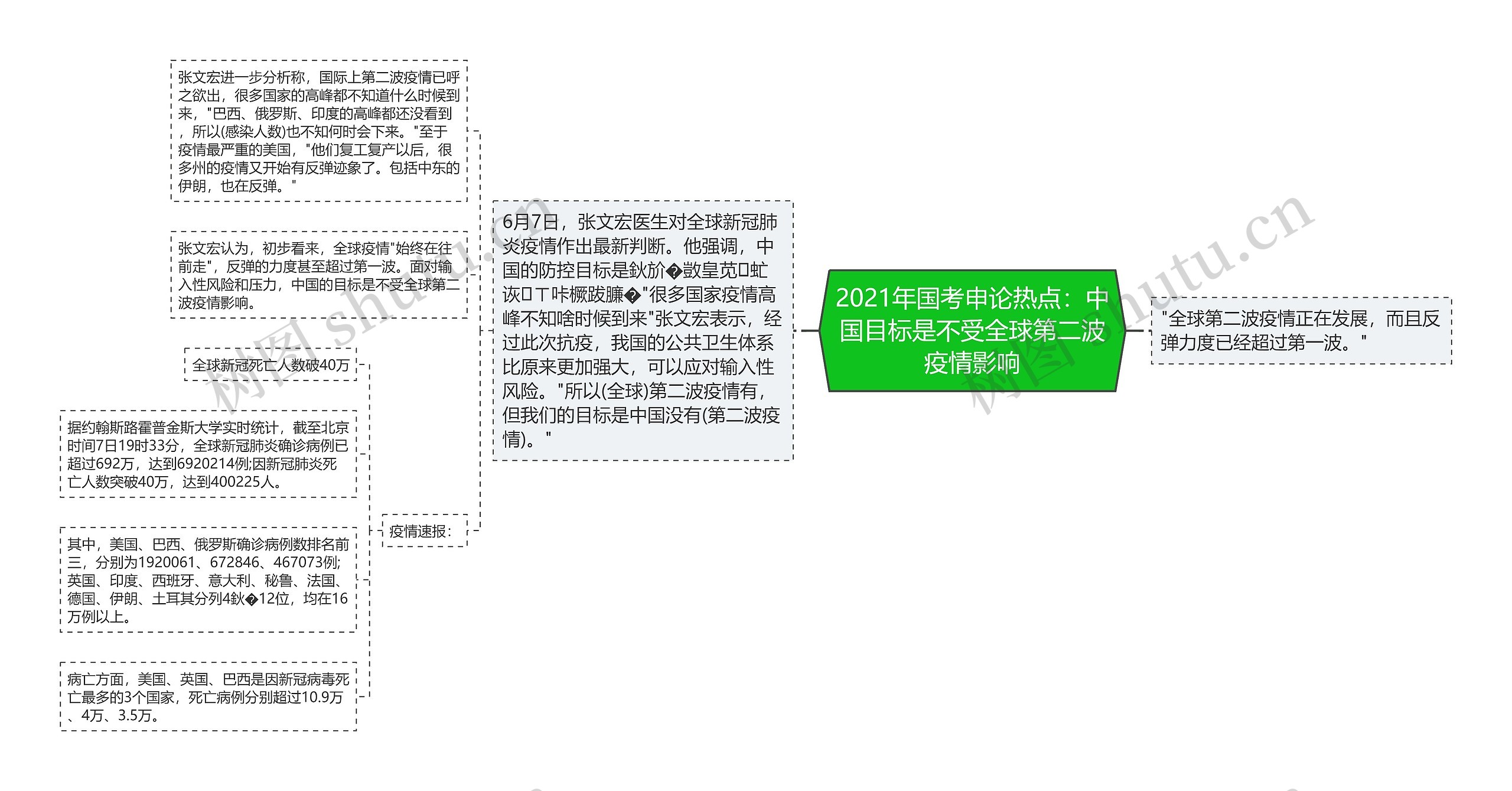 2021年国考申论热点：中国目标是不受全球第二波疫情影响思维导图