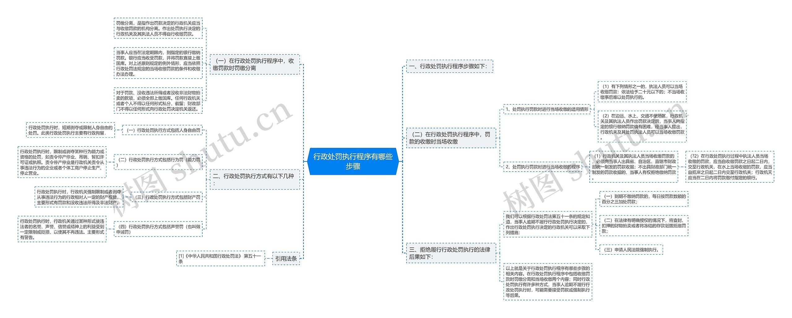 行政处罚执行程序有哪些步骤思维导图