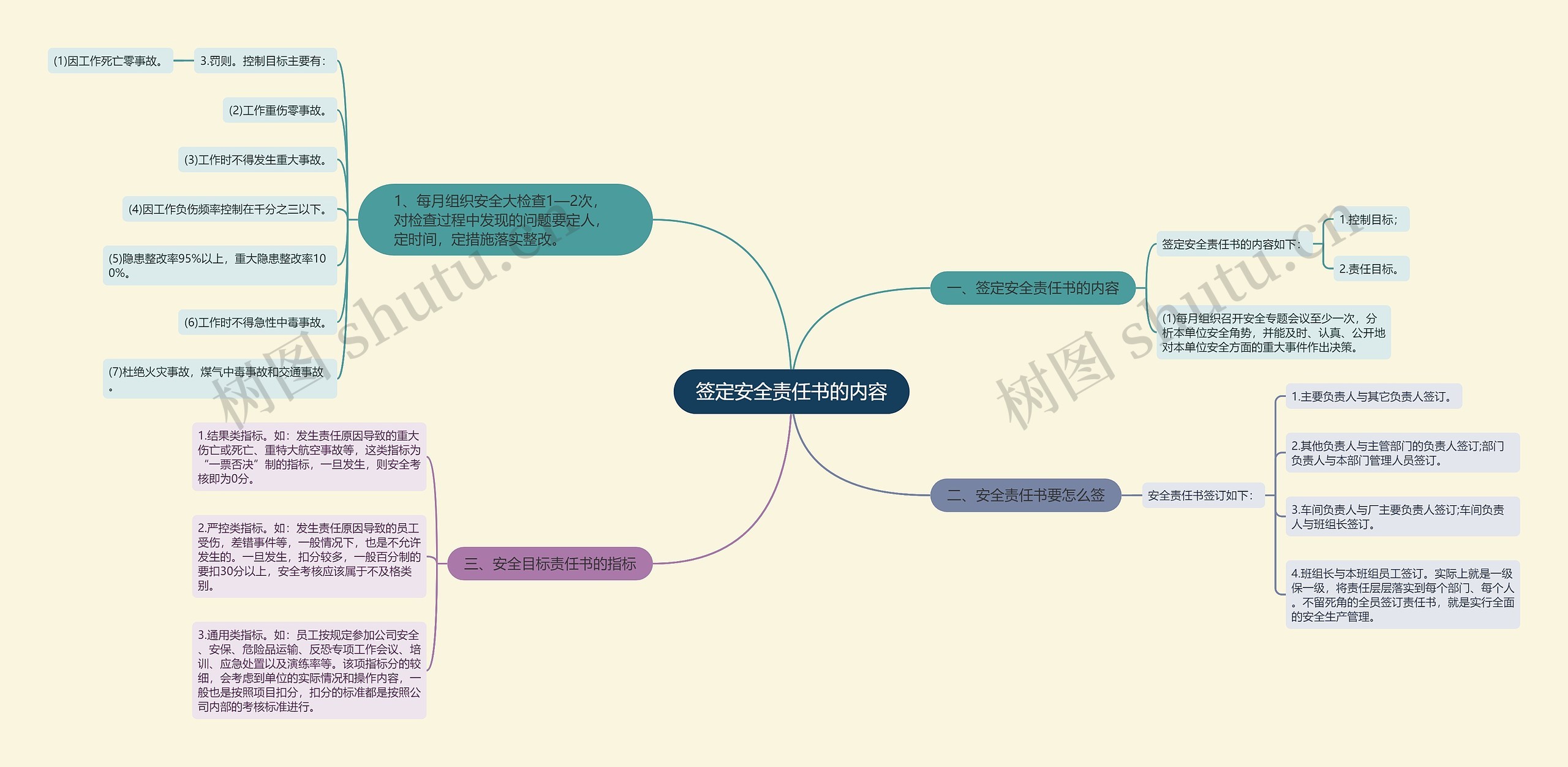 签定安全责任书的内容思维导图