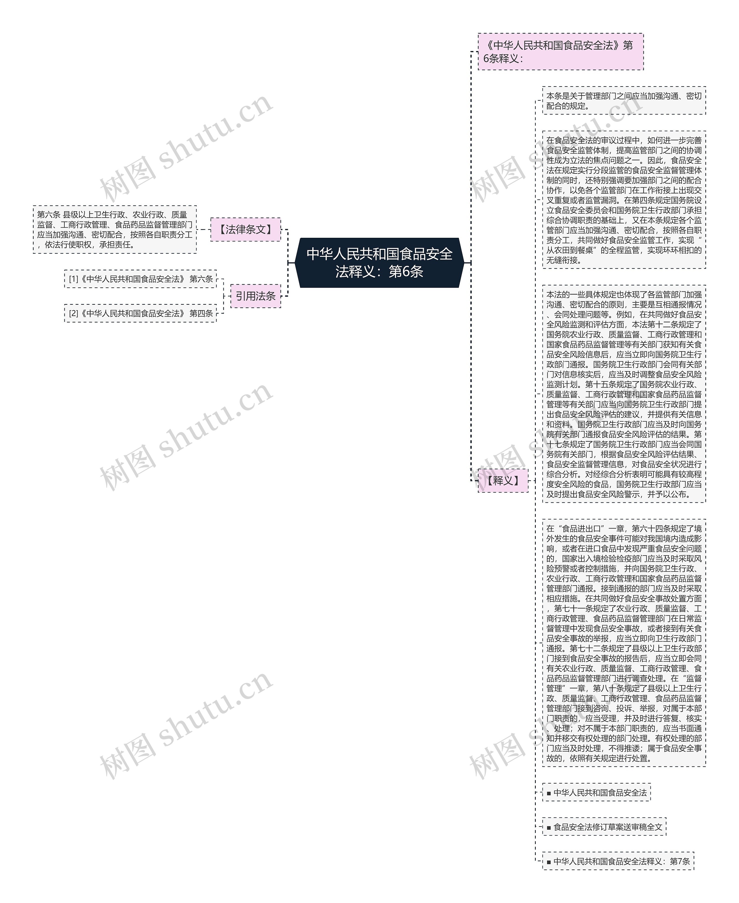 中华人民共和国食品安全法释义：第6条思维导图