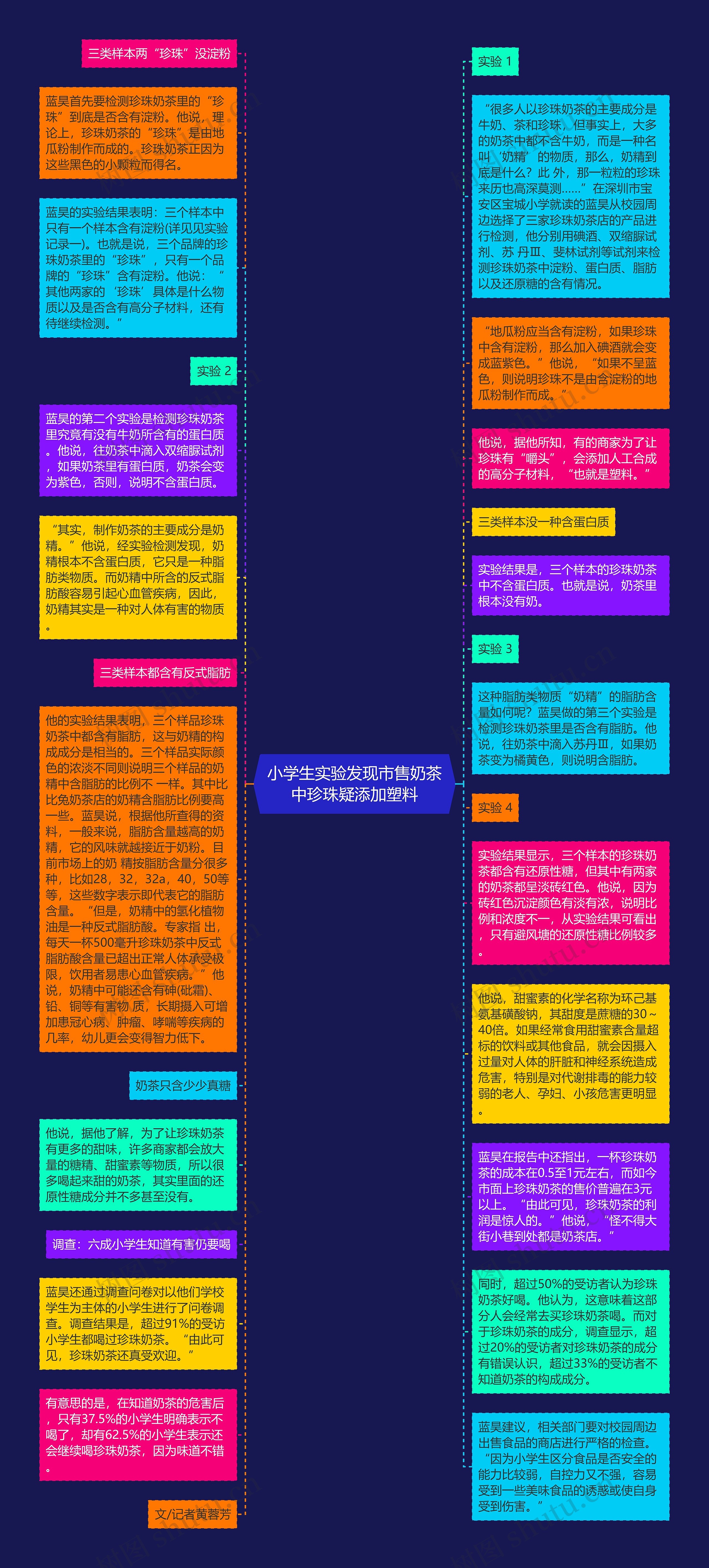 小学生实验发现市售奶茶中珍珠疑添加塑料思维导图