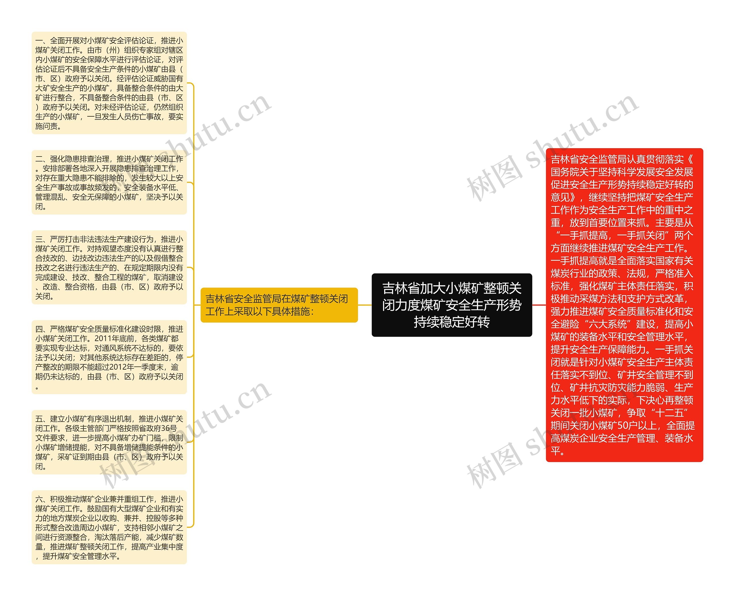 吉林省加大小煤矿整顿关闭力度煤矿安全生产形势持续稳定好转思维导图