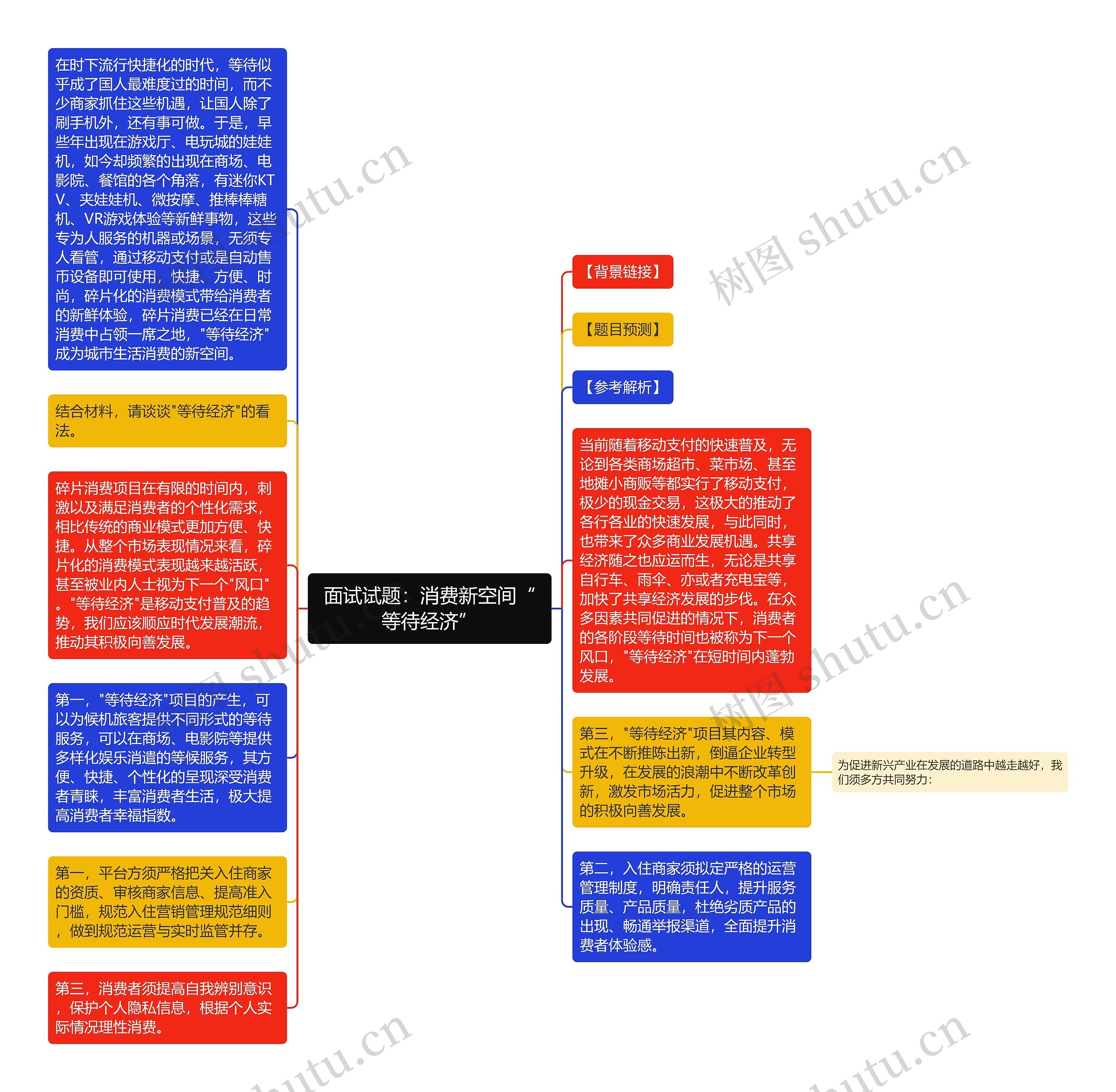 面试试题：消费新空间“等待经济”思维导图
