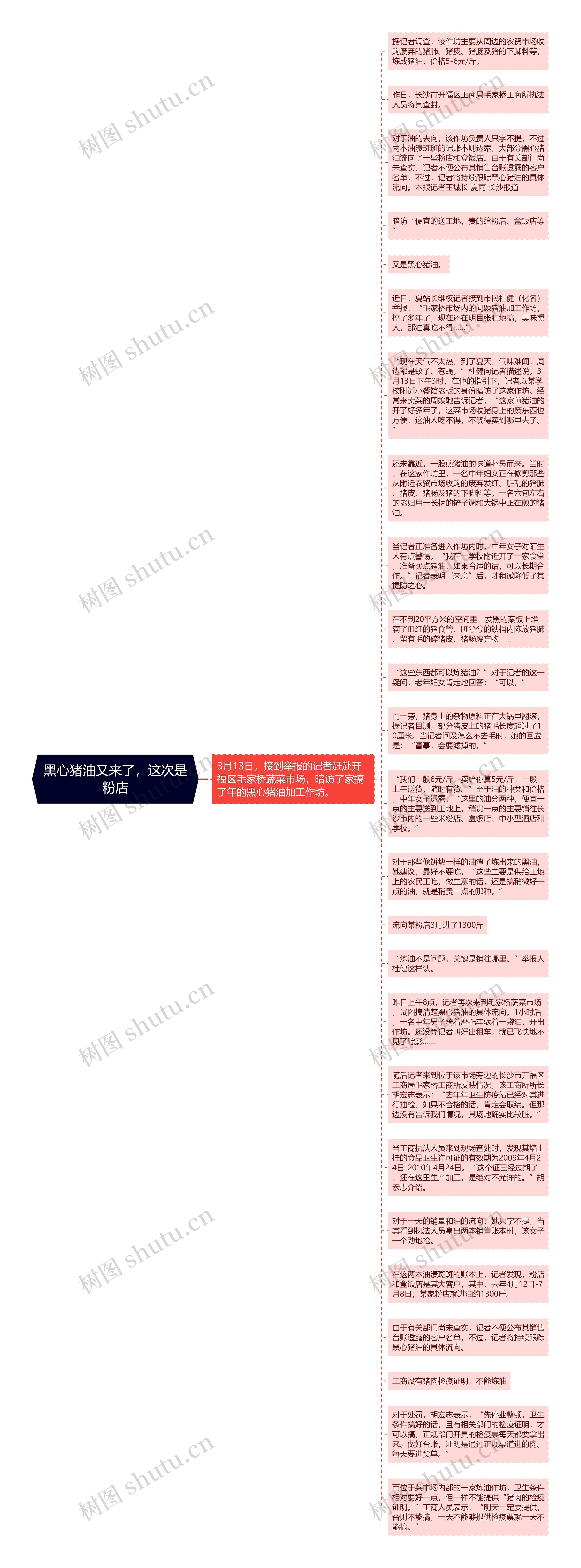 黑心猪油又来了，这次是粉店思维导图