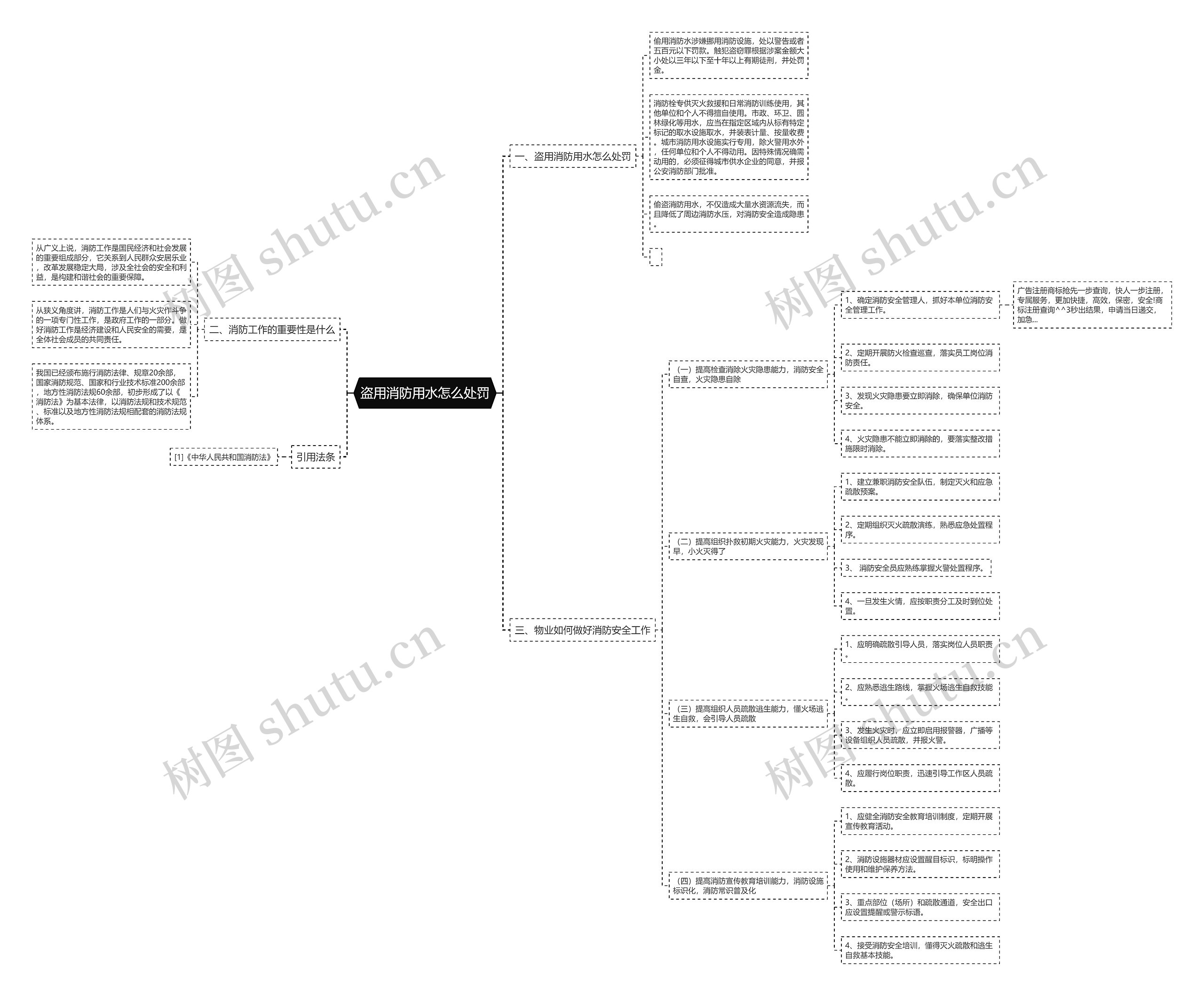 盗用消防用水怎么处罚思维导图