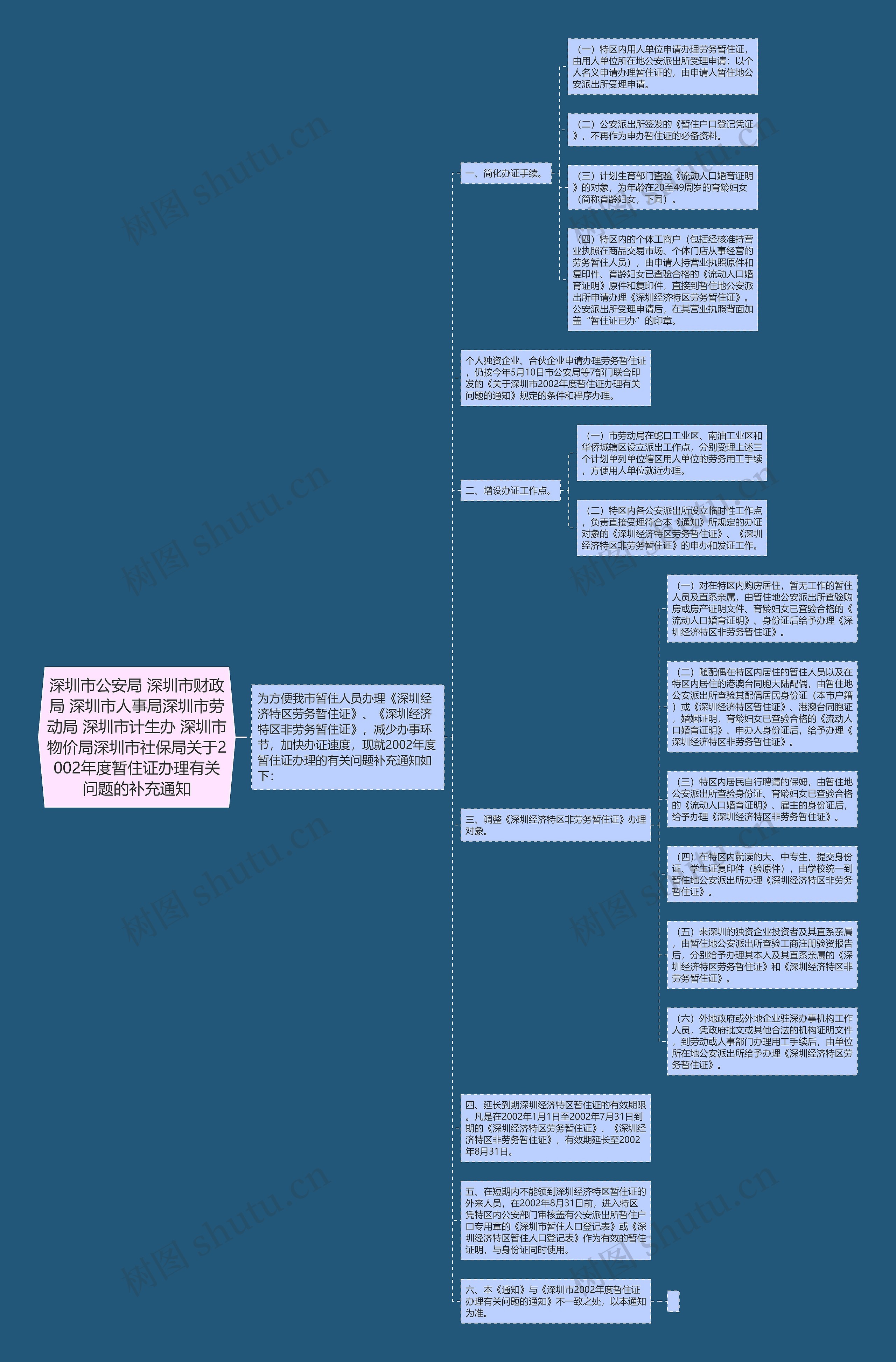 深圳市公安局 深圳市财政局 深圳市人事局深圳市劳动局 深圳市计生办 深圳市物价局深圳市社保局关于2002年度暂住证办理有关问题的补充通知思维导图