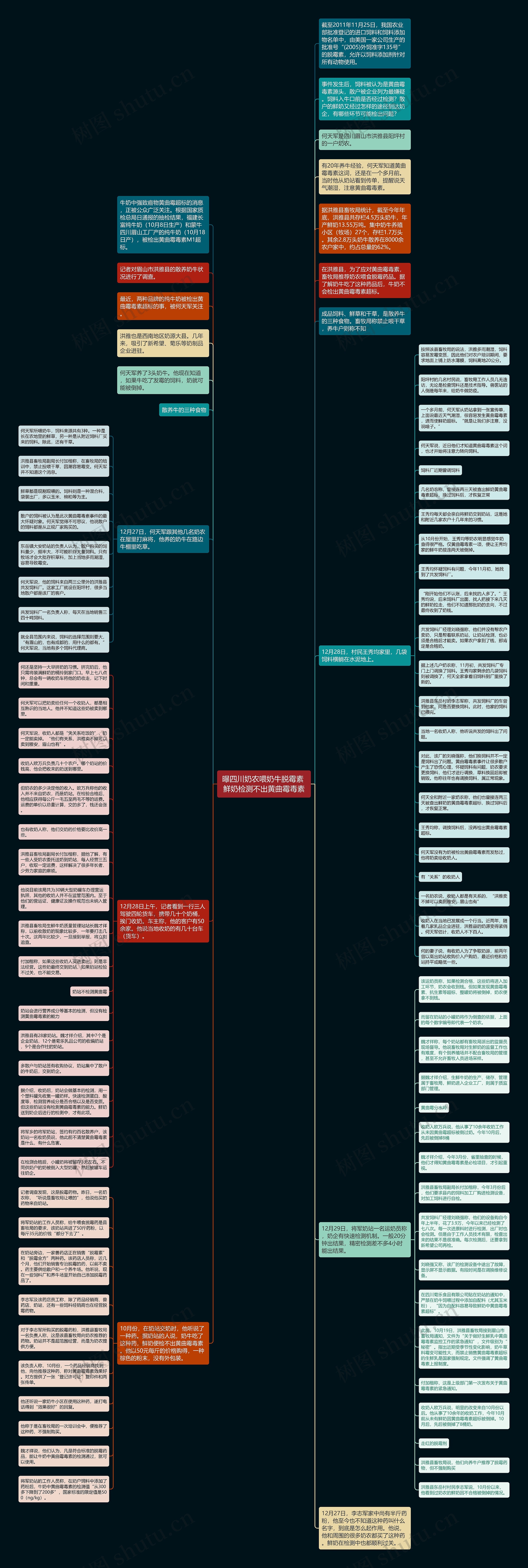 曝四川奶农喂奶牛脱霉素 鲜奶检测不出黄曲霉毒素思维导图