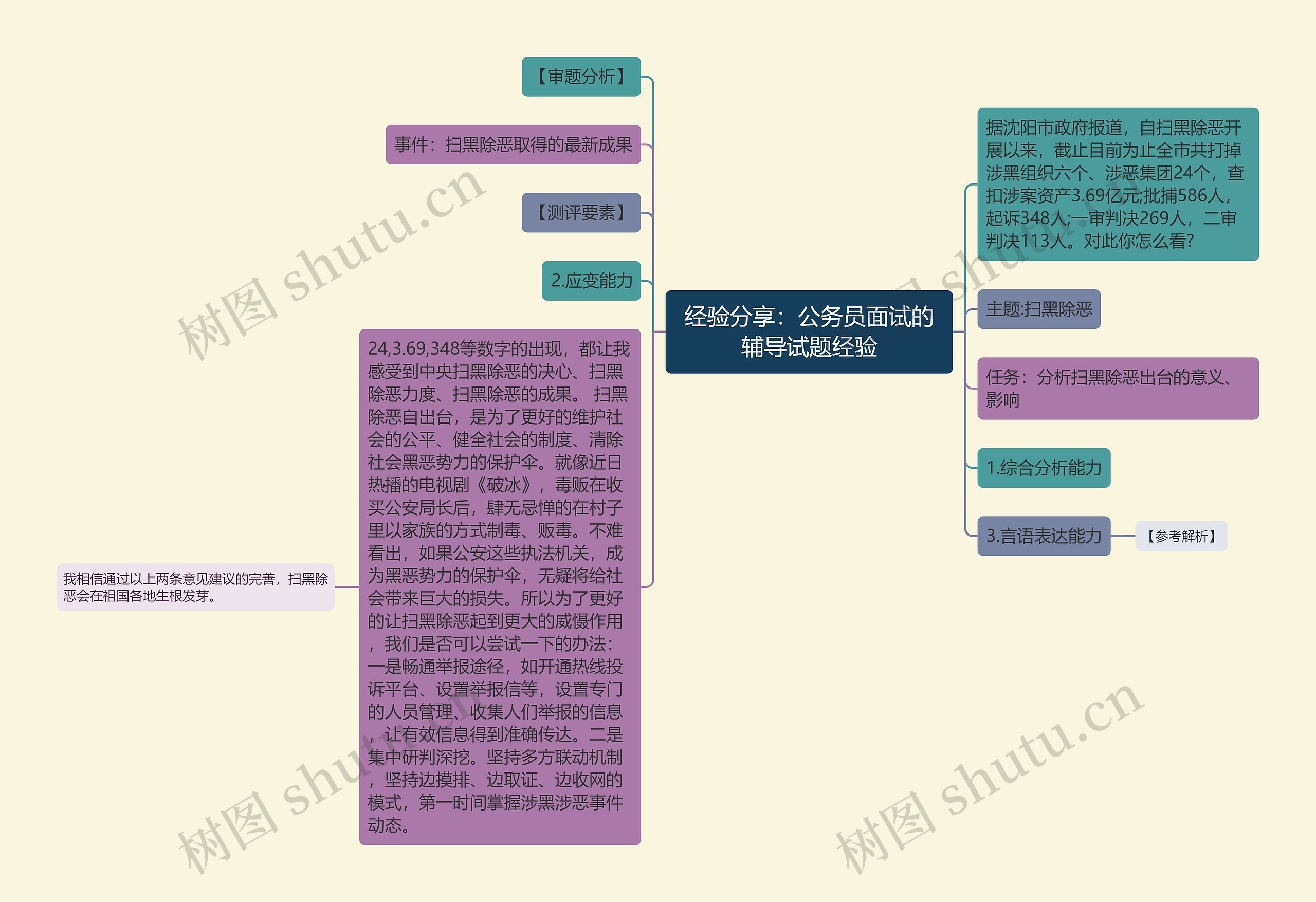 经验分享：公务员面试的辅导试题经验思维导图