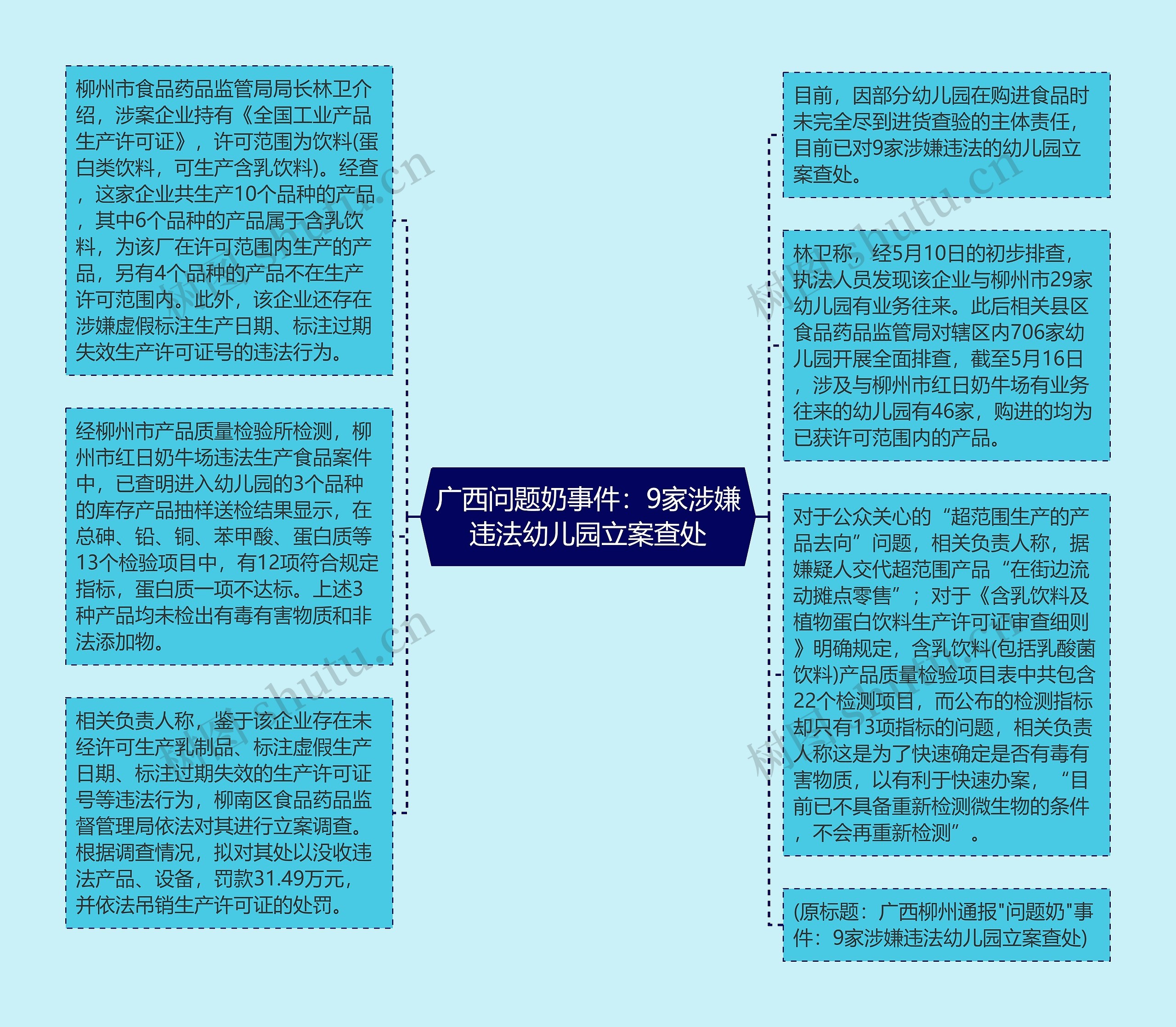 广西问题奶事件：9家涉嫌违法幼儿园立案查处思维导图