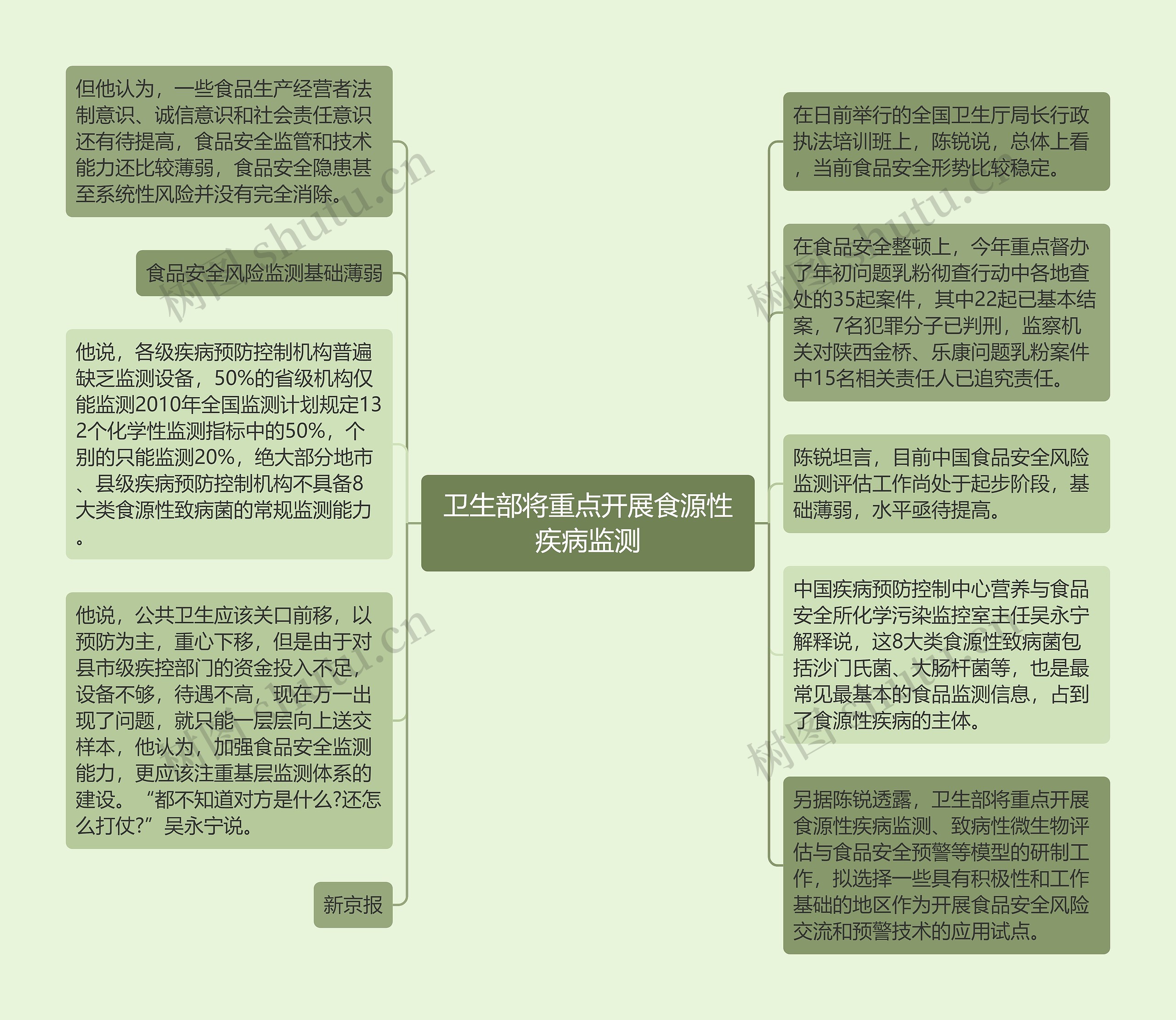 卫生部将重点开展食源性疾病监测思维导图