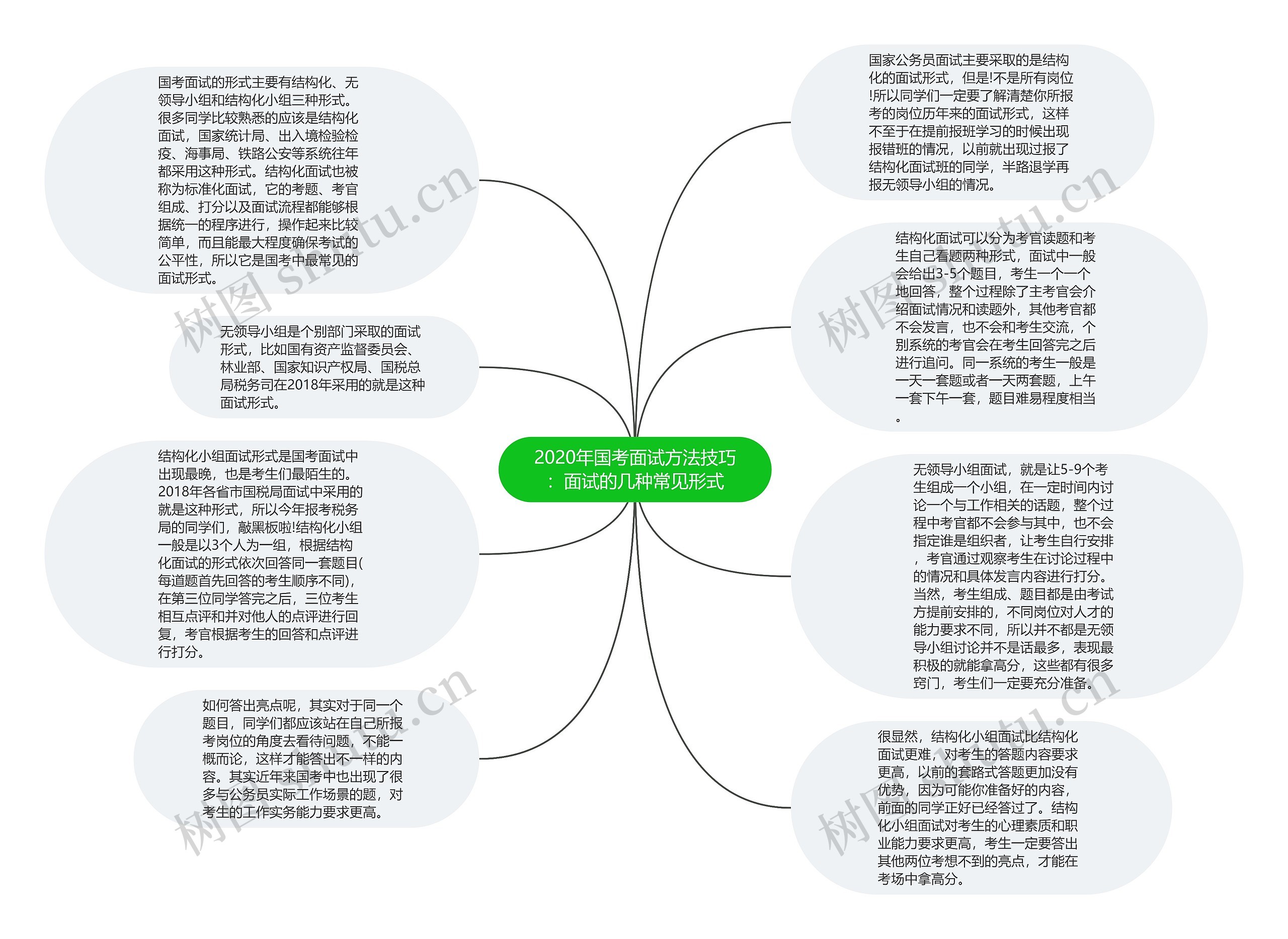 2020年国考面试方法技巧：面试的几种常见形式思维导图