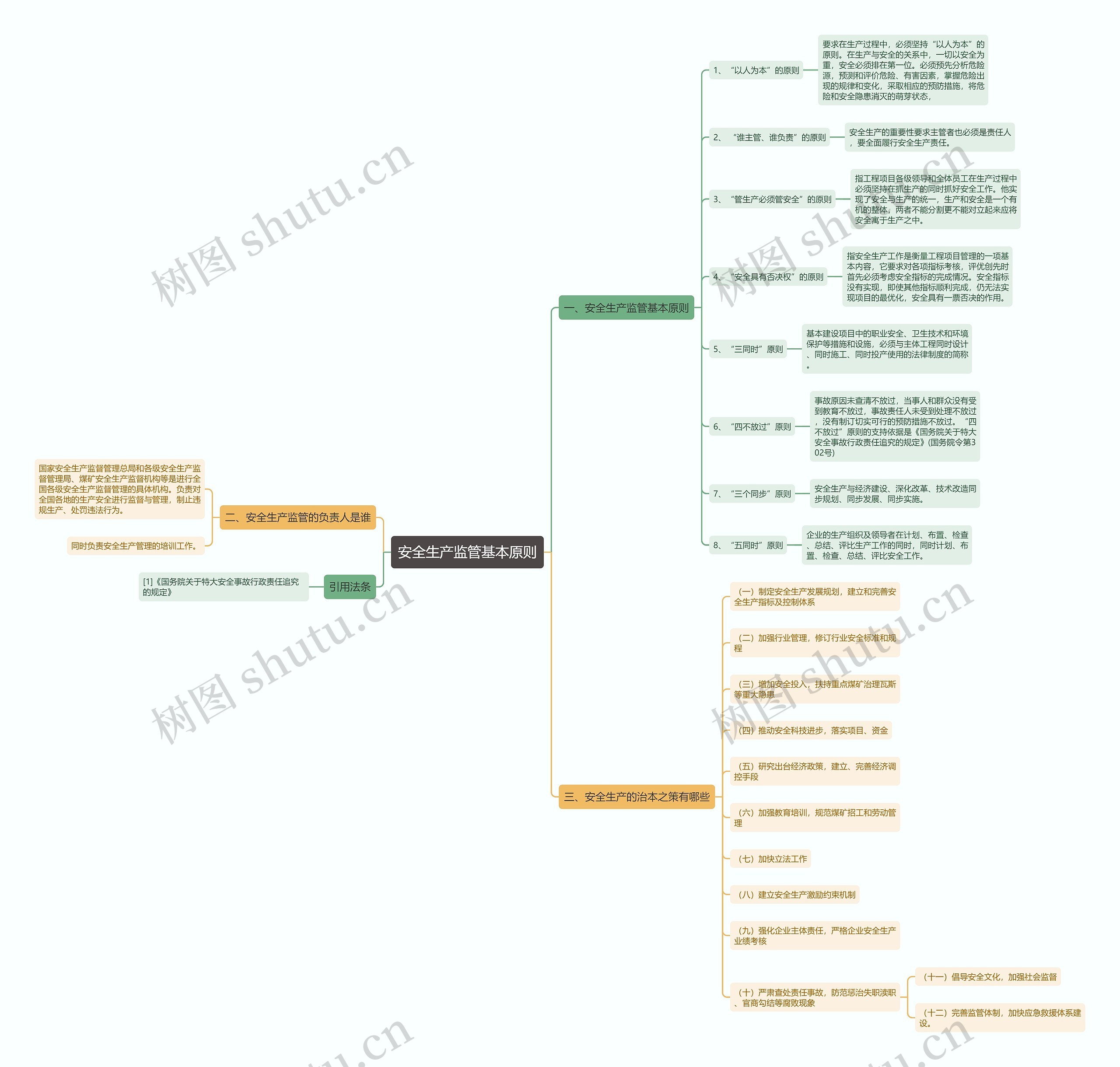 安全生产监管基本原则思维导图