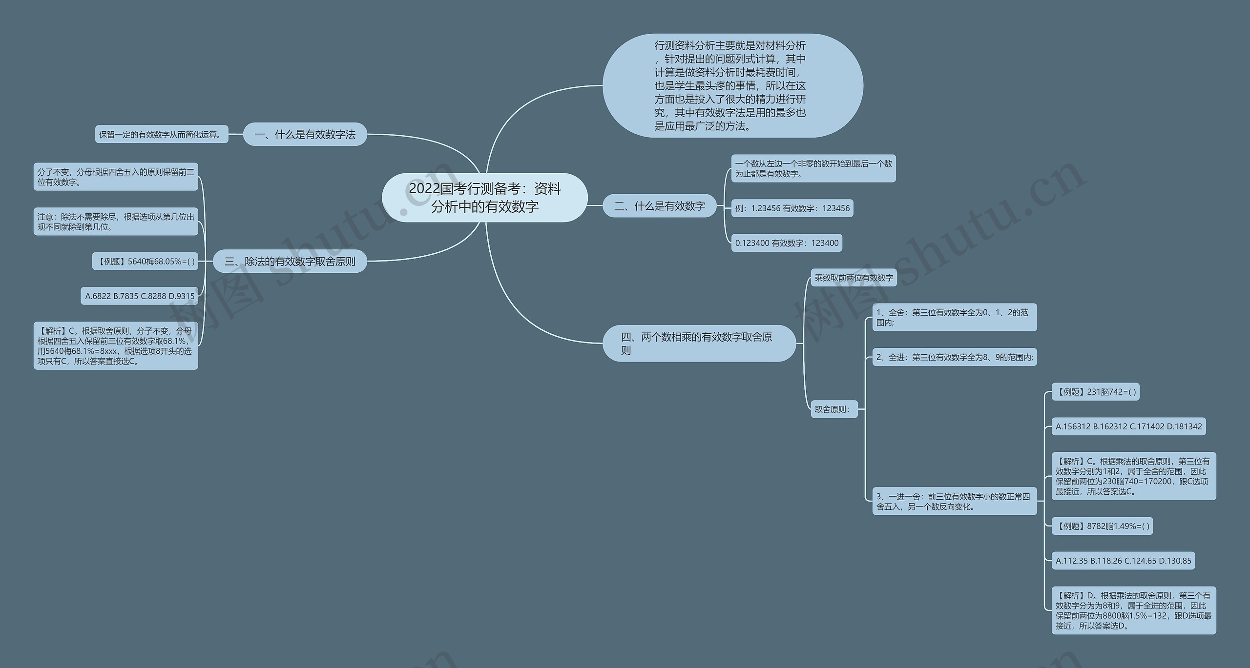 2022国考行测备考：资料分析中的有效数字思维导图