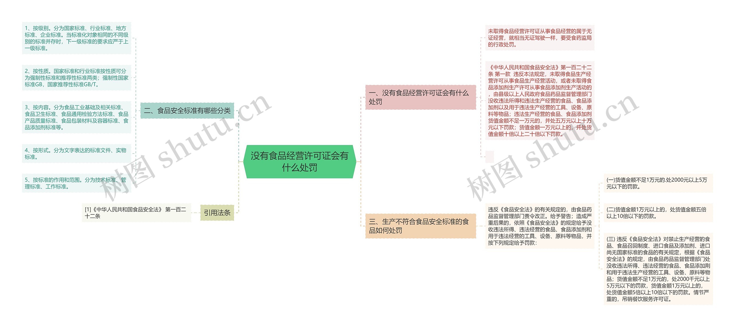 没有食品经营许可证会有什么处罚