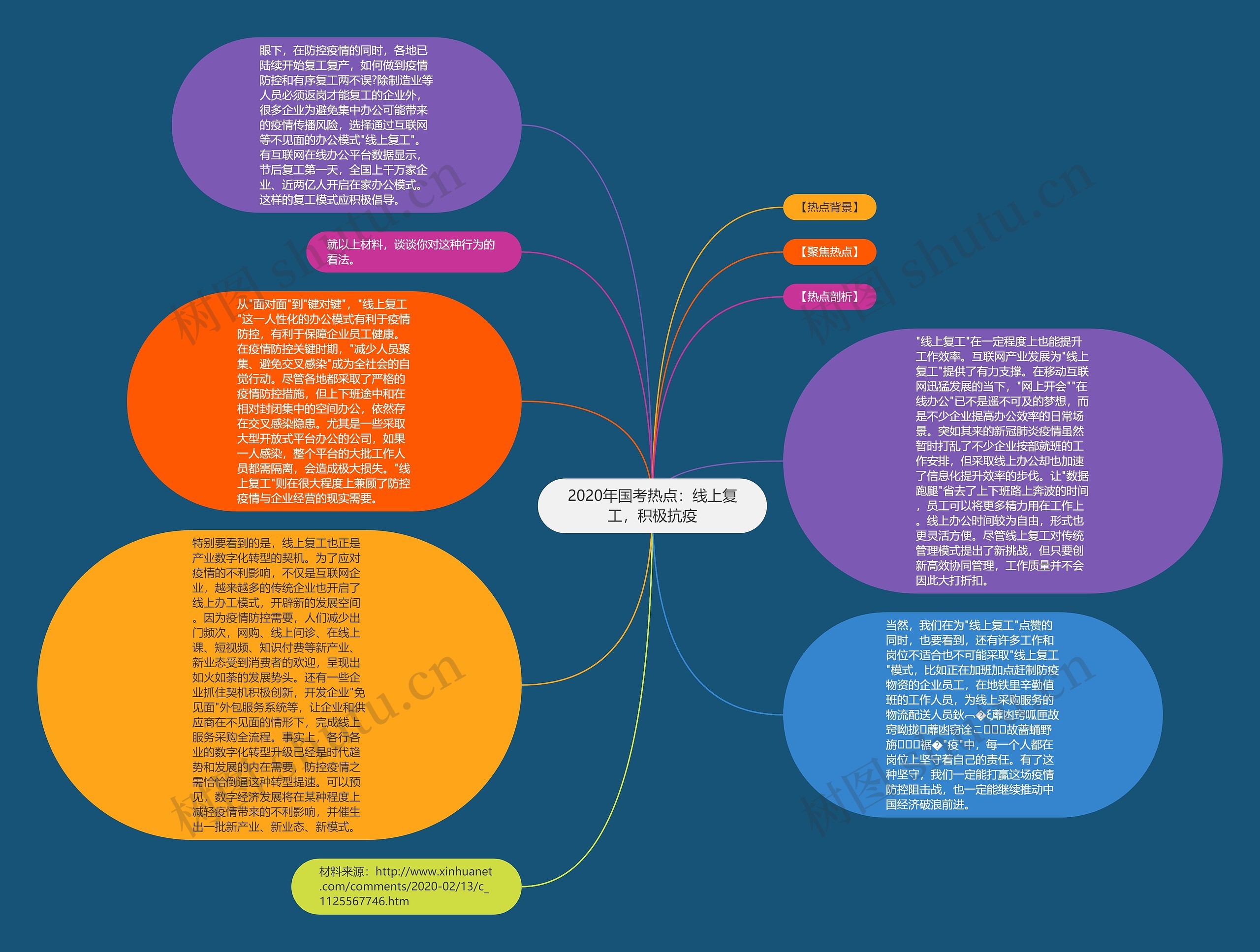 2020年国考热点：线上复工，积极抗疫思维导图