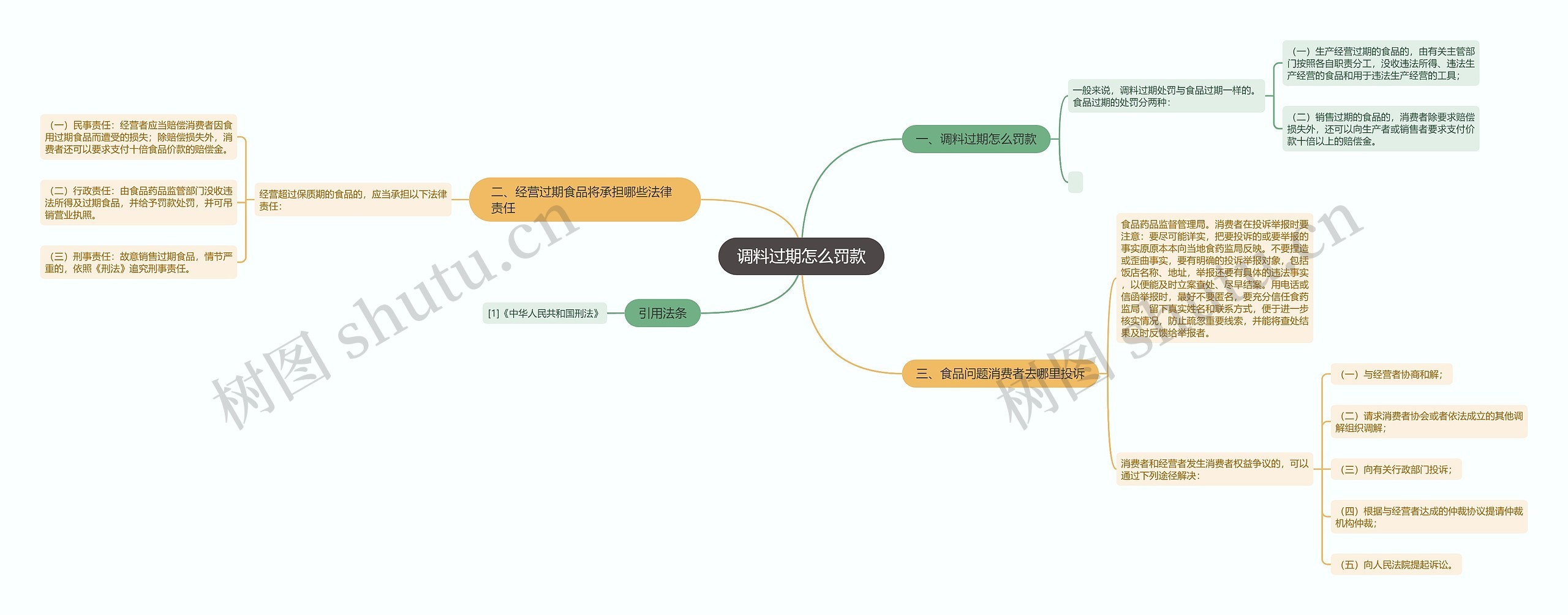 调料过期怎么罚款思维导图
