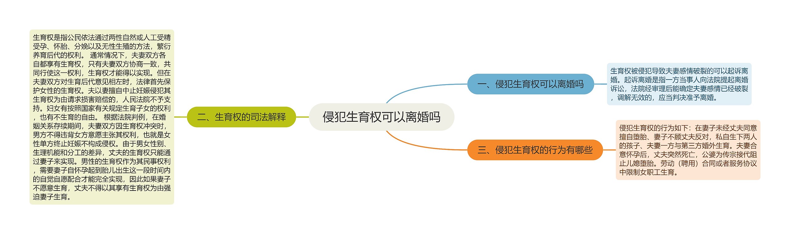 侵犯生育权可以离婚吗思维导图