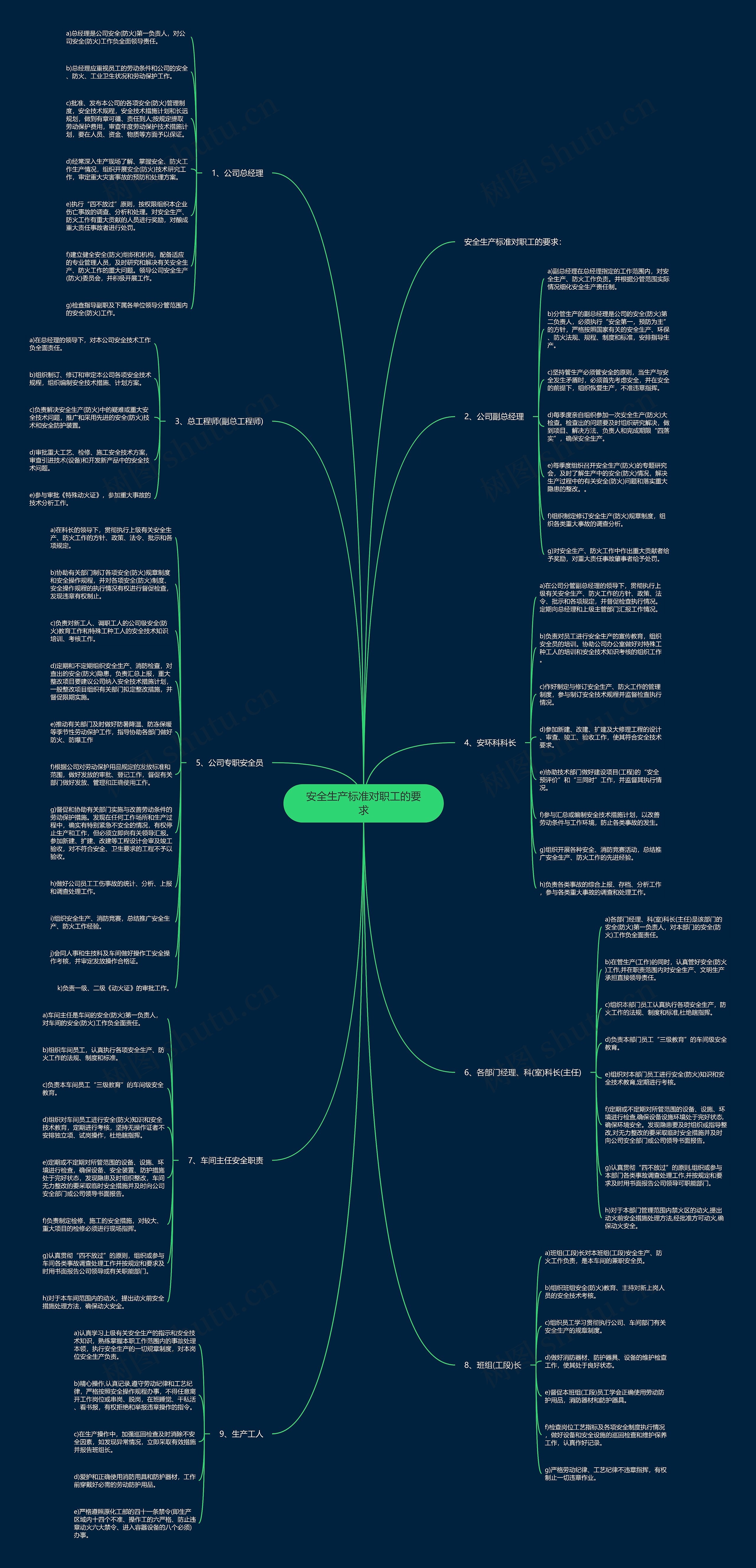 安全生产标准对职工的要求思维导图
