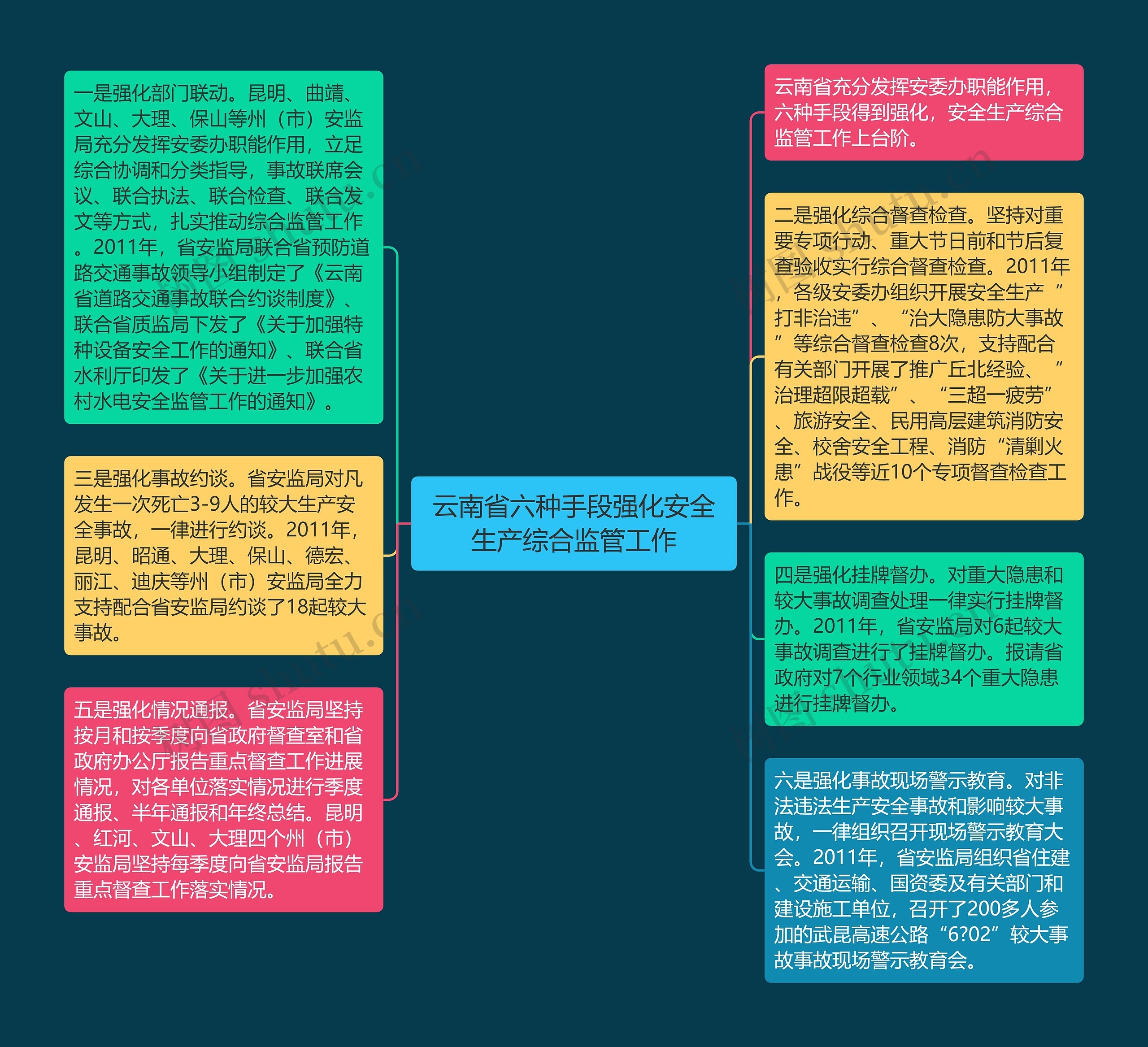 云南省六种手段强化安全生产综合监管工作