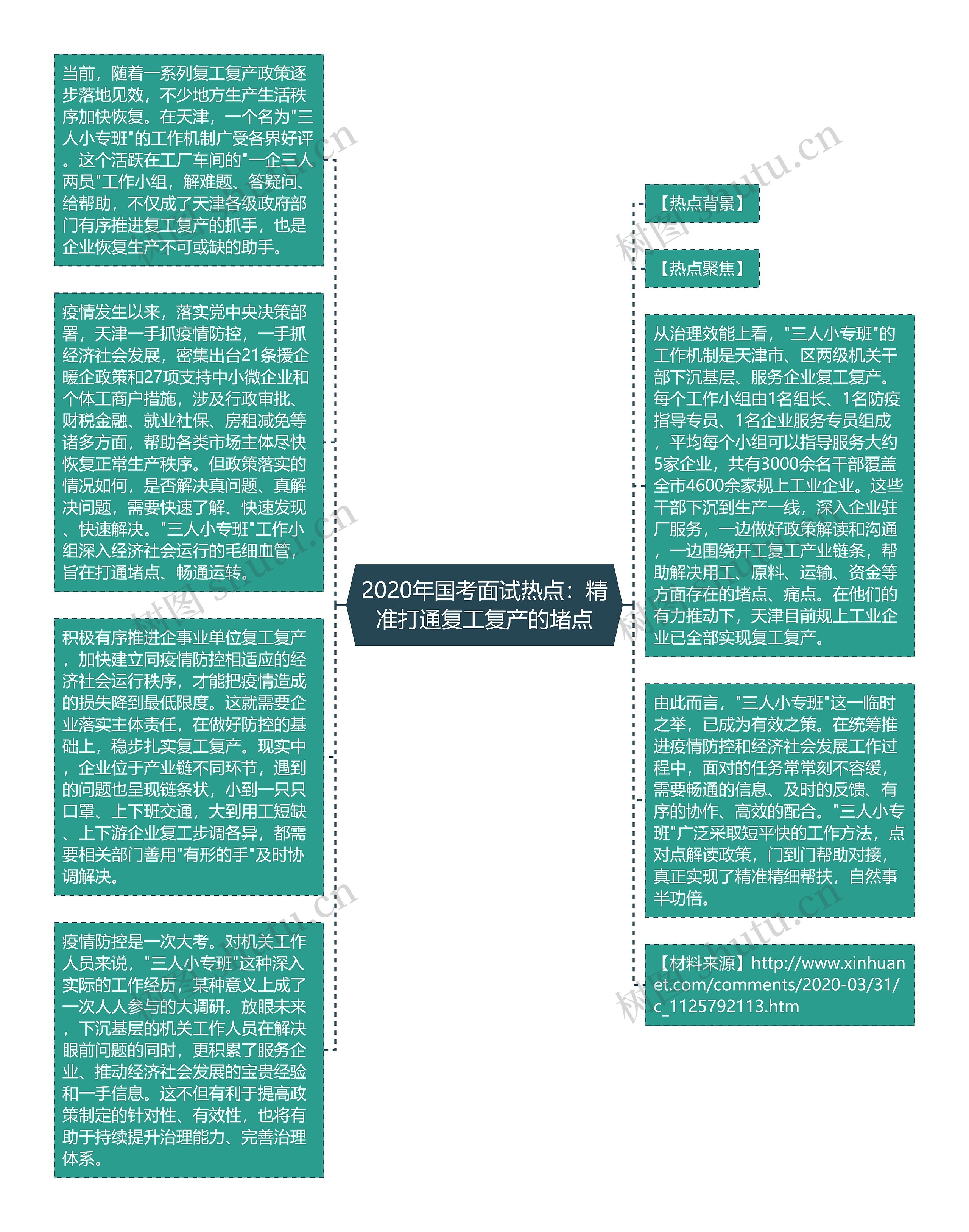 2020年国考面试热点：精准打通复工复产的堵点思维导图