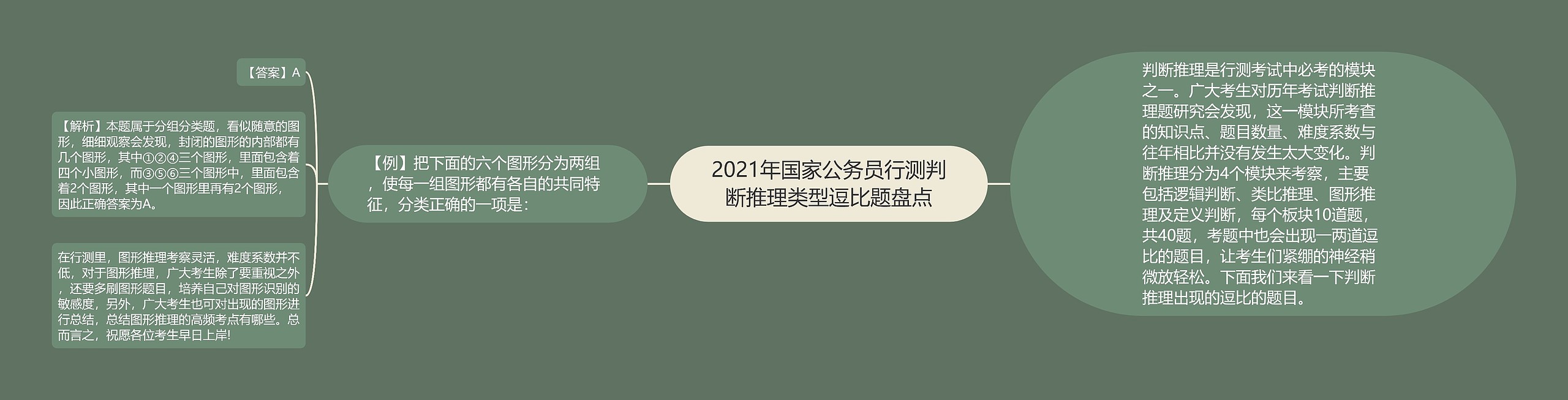 2021年国家公务员行测判断推理类型逗比题盘点思维导图