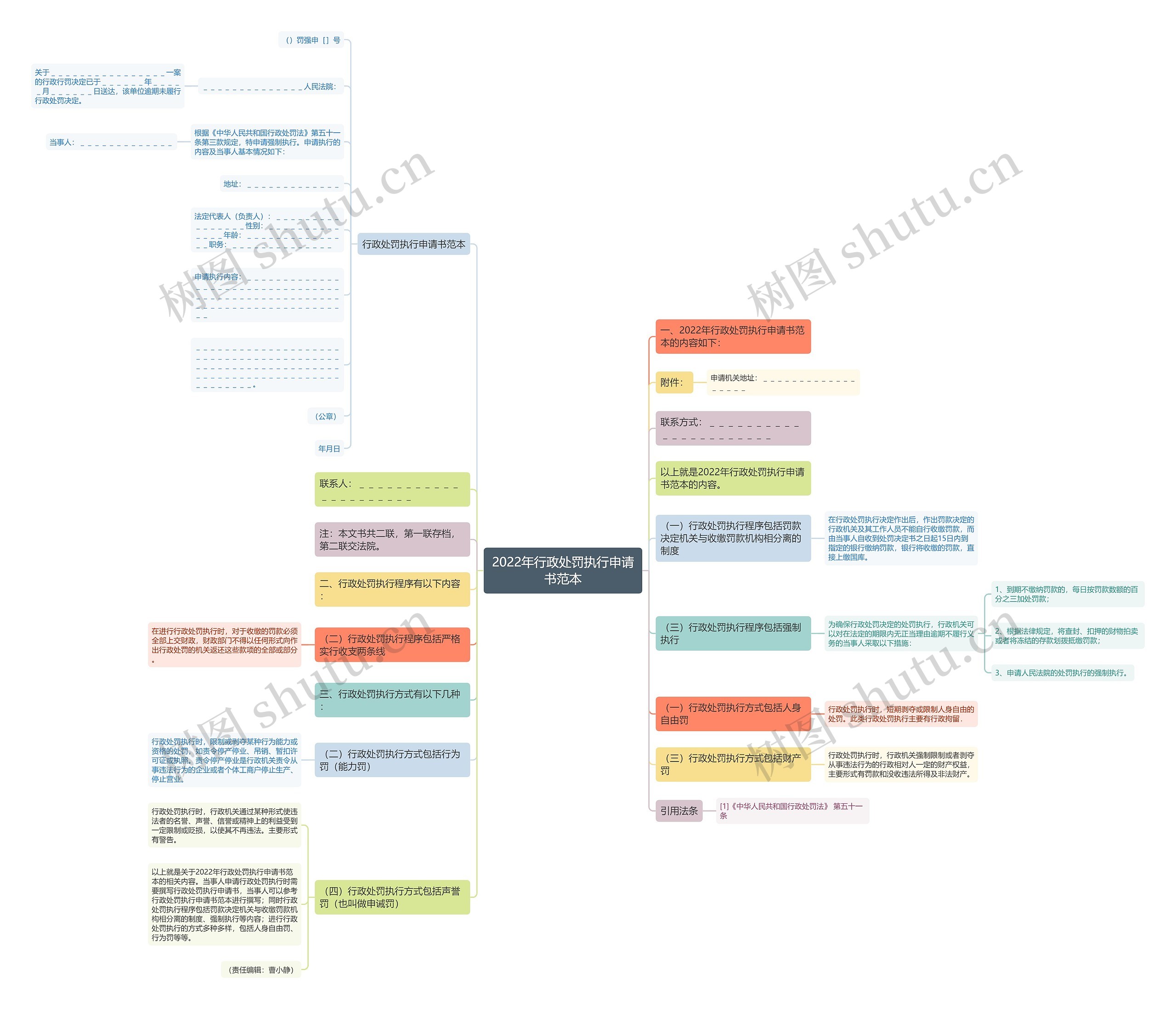2022年行政处罚执行申请书范本思维导图