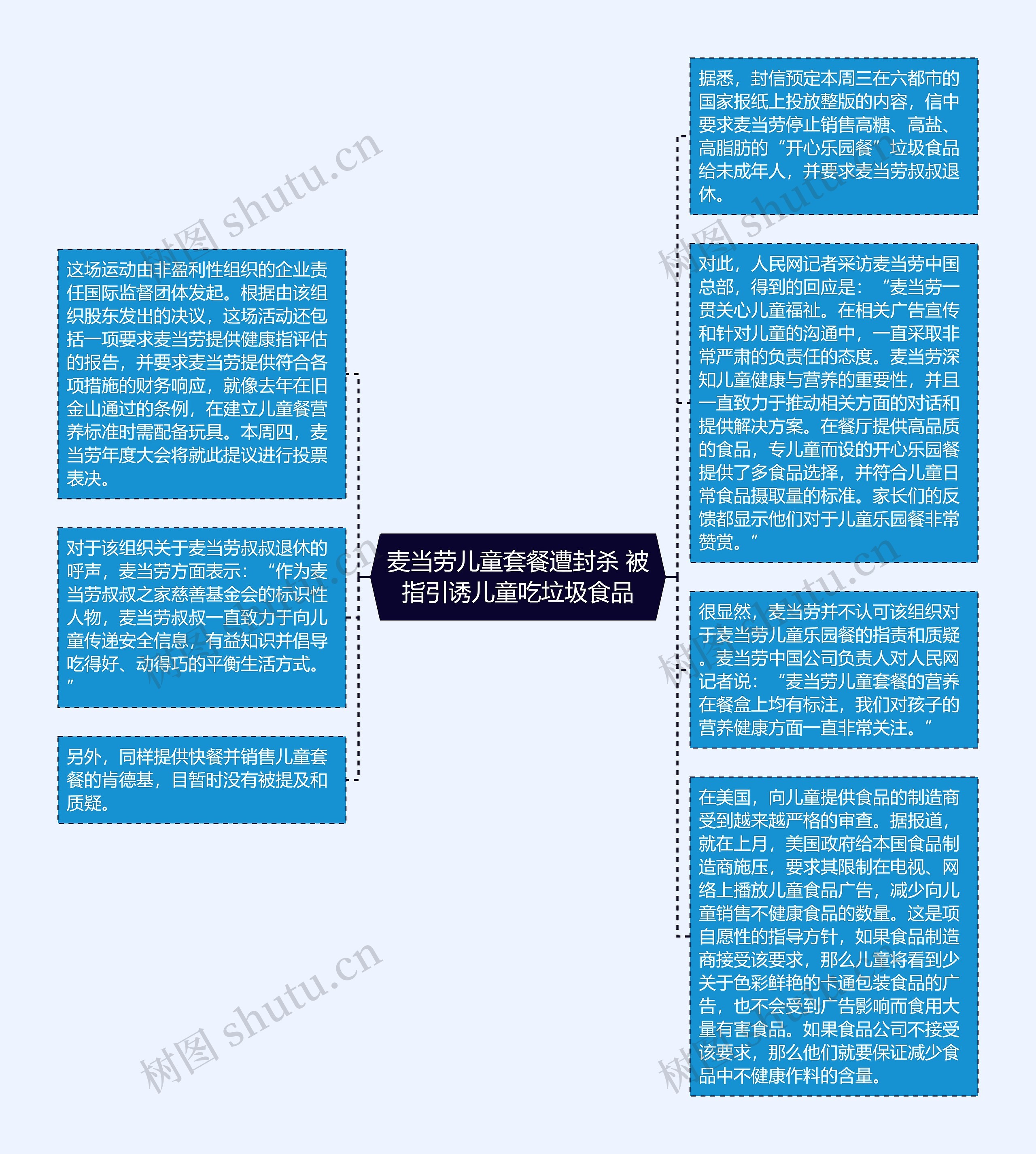 麦当劳儿童套餐遭封杀 被指引诱儿童吃垃圾食品思维导图