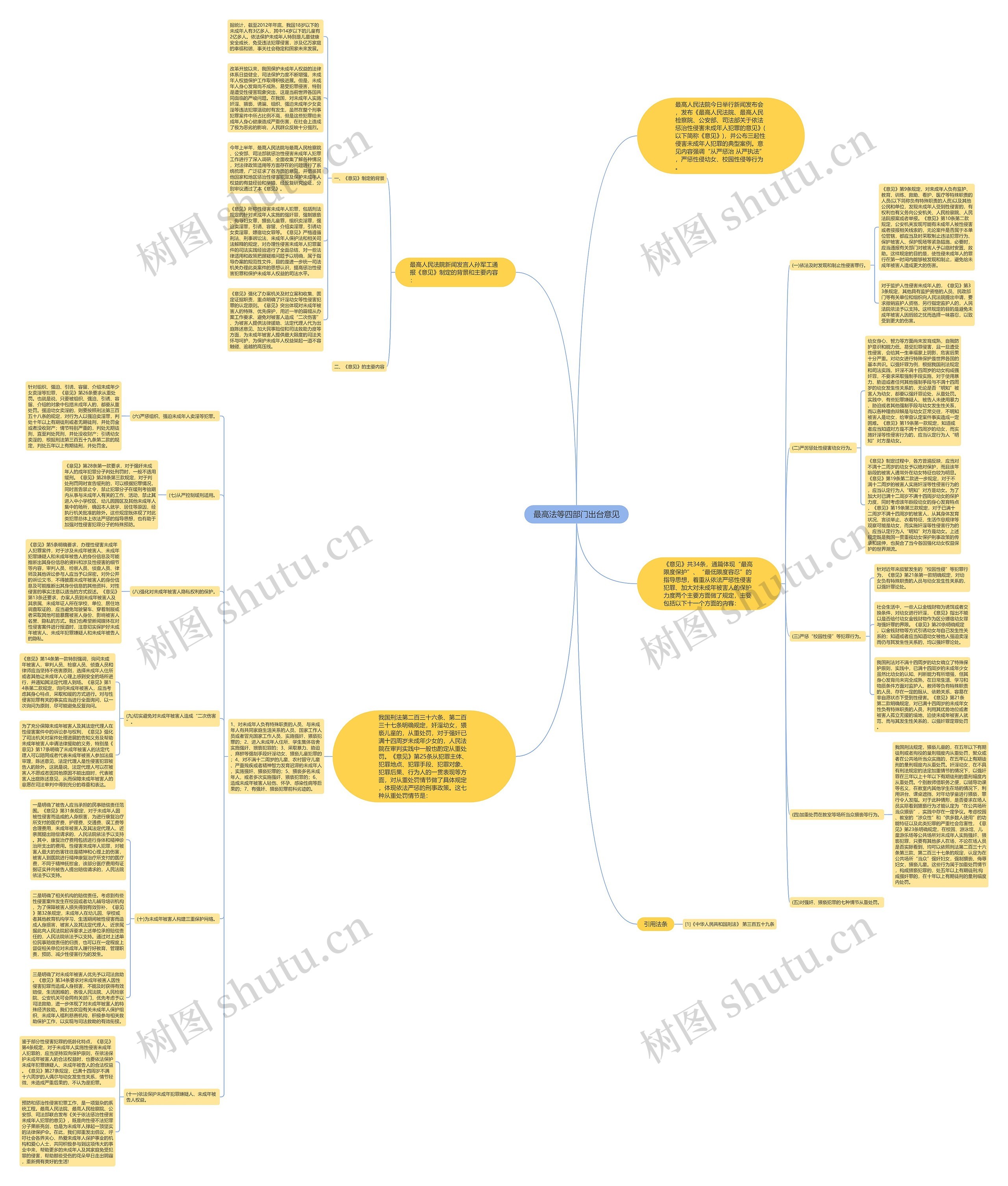最高法等四部门出台意见思维导图