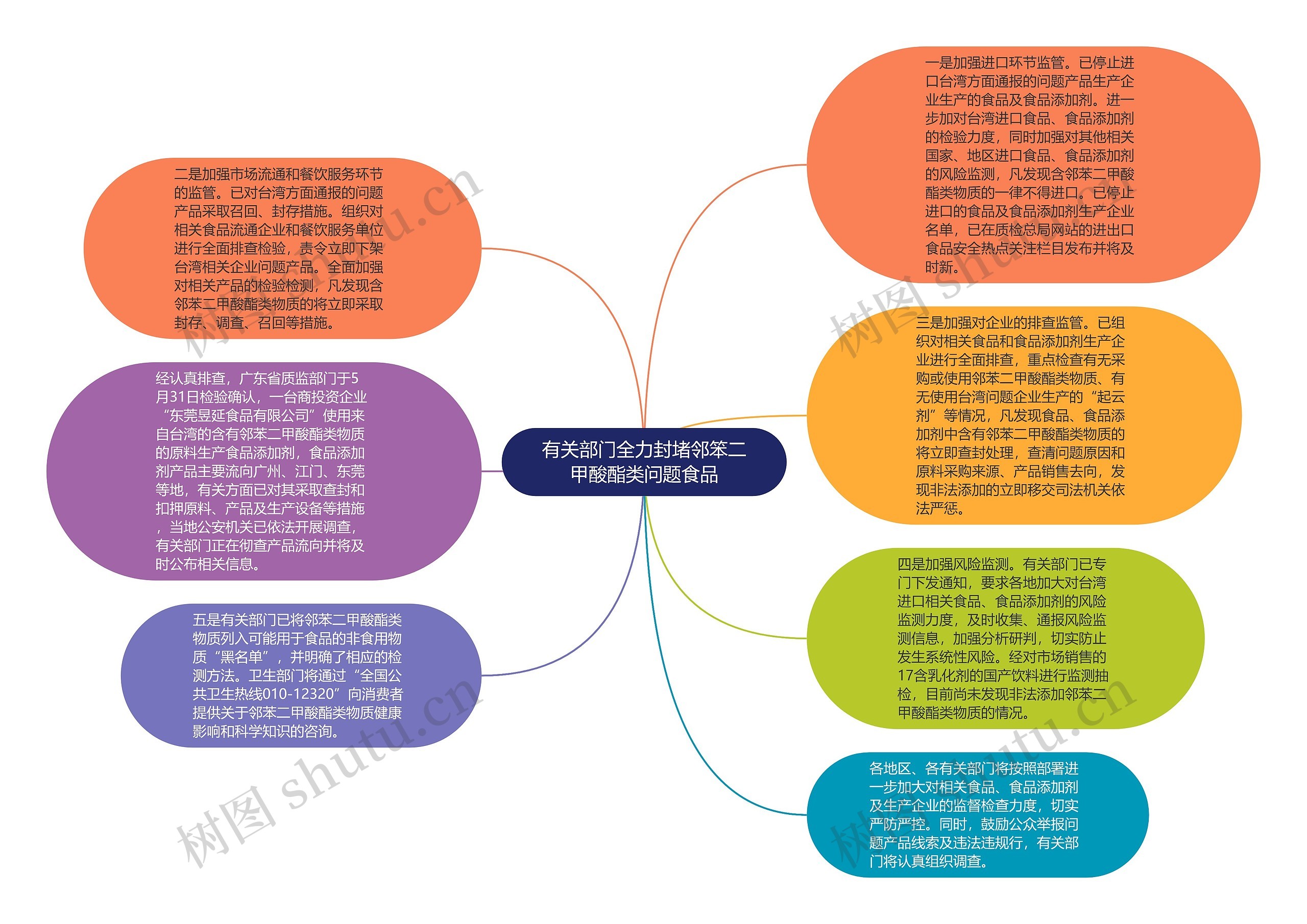 有关部门全力封堵邻笨二甲酸酯类问题食品思维导图