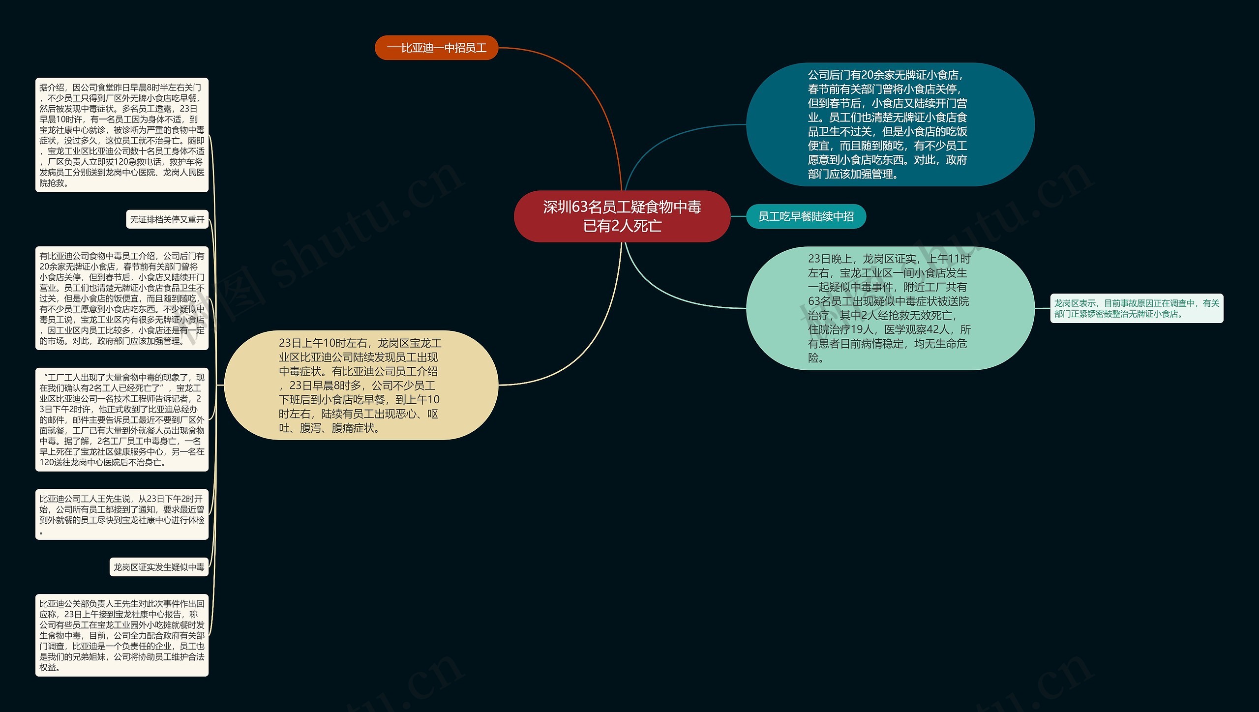 深圳63名员工疑食物中毒已有2人死亡思维导图