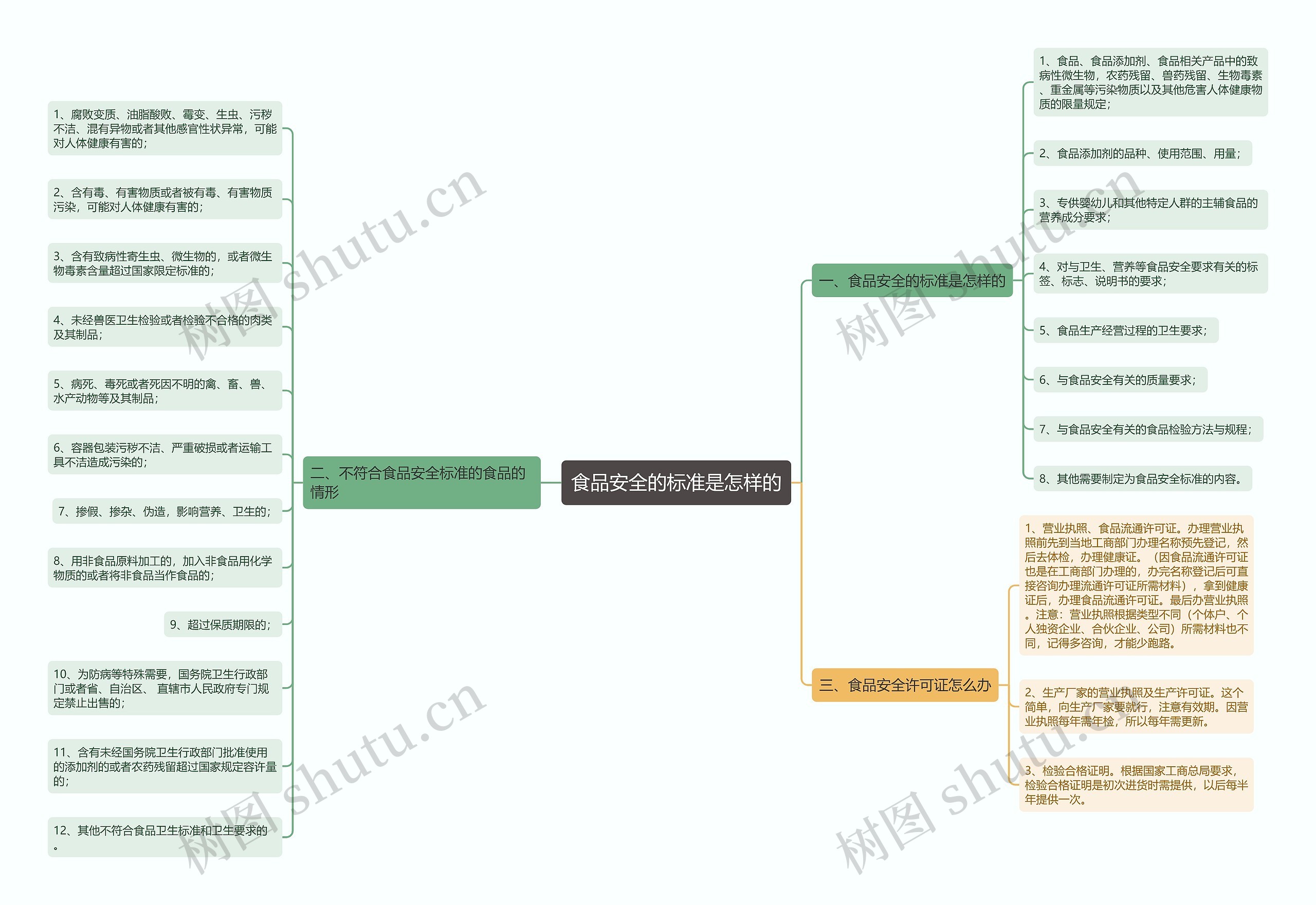 食品安全的标准是怎样的思维导图