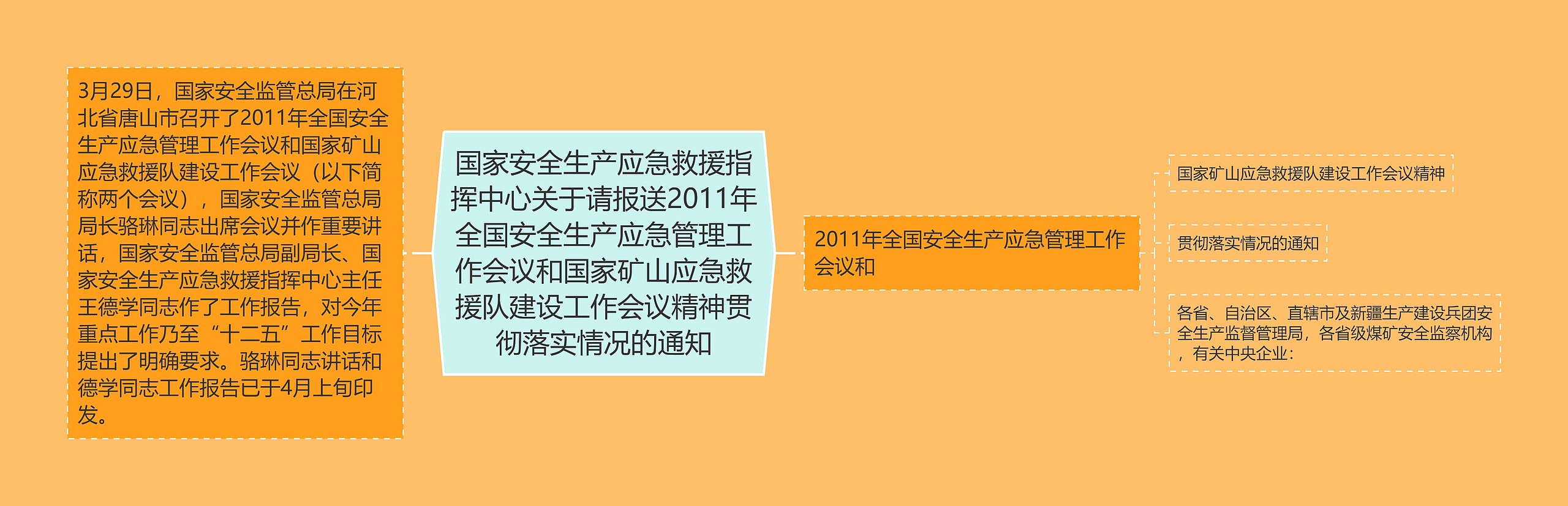 国家安全生产应急救援指挥中心关于请报送2011年全国安全生产应急管理工作会议和国家矿山应急救援队建设工作会议精神贯彻落实情况的通知思维导图