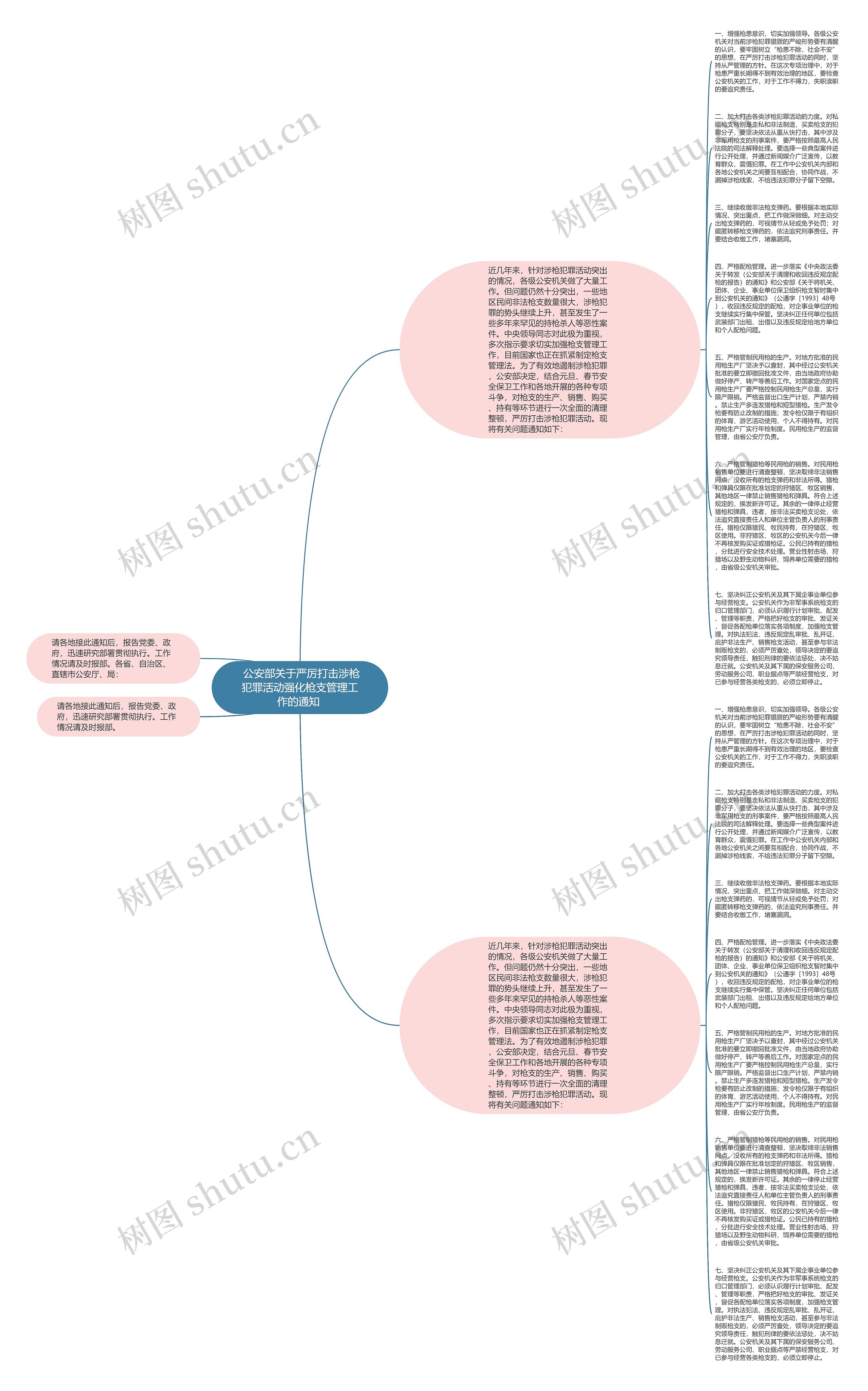  公安部关于严厉打击涉枪犯罪活动强化枪支管理工作的通知 思维导图