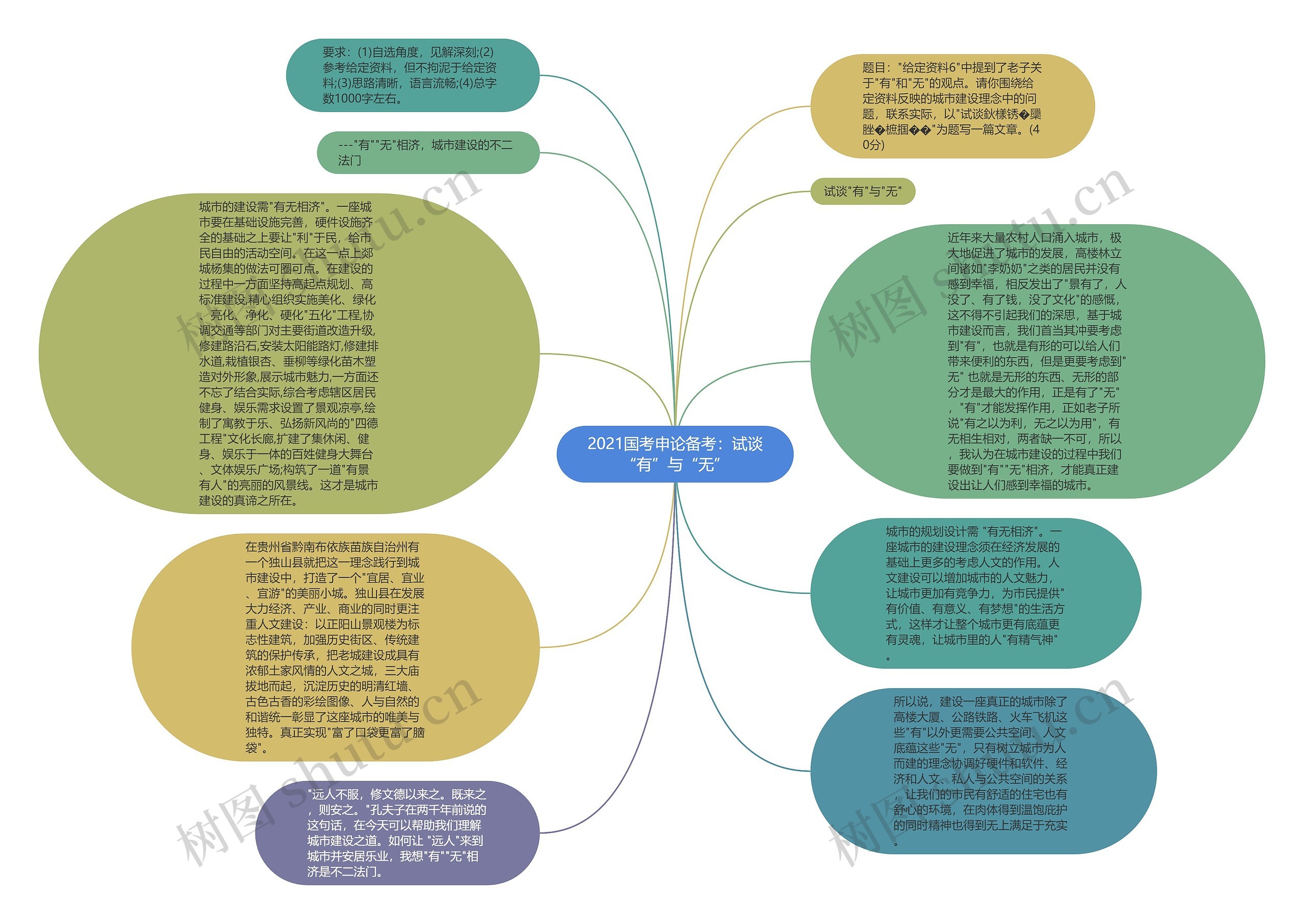 2021国考申论备考：试谈“有”与“无”思维导图