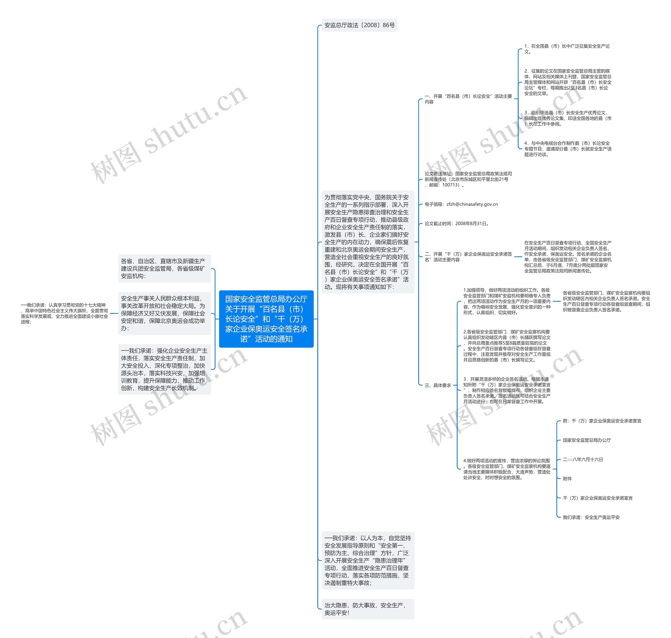 国家安全监管总局办公厅关于开展“百名县（市）长论安全”和“千（万）家企业保奥运安全签名承诺”活动的通知思维导图