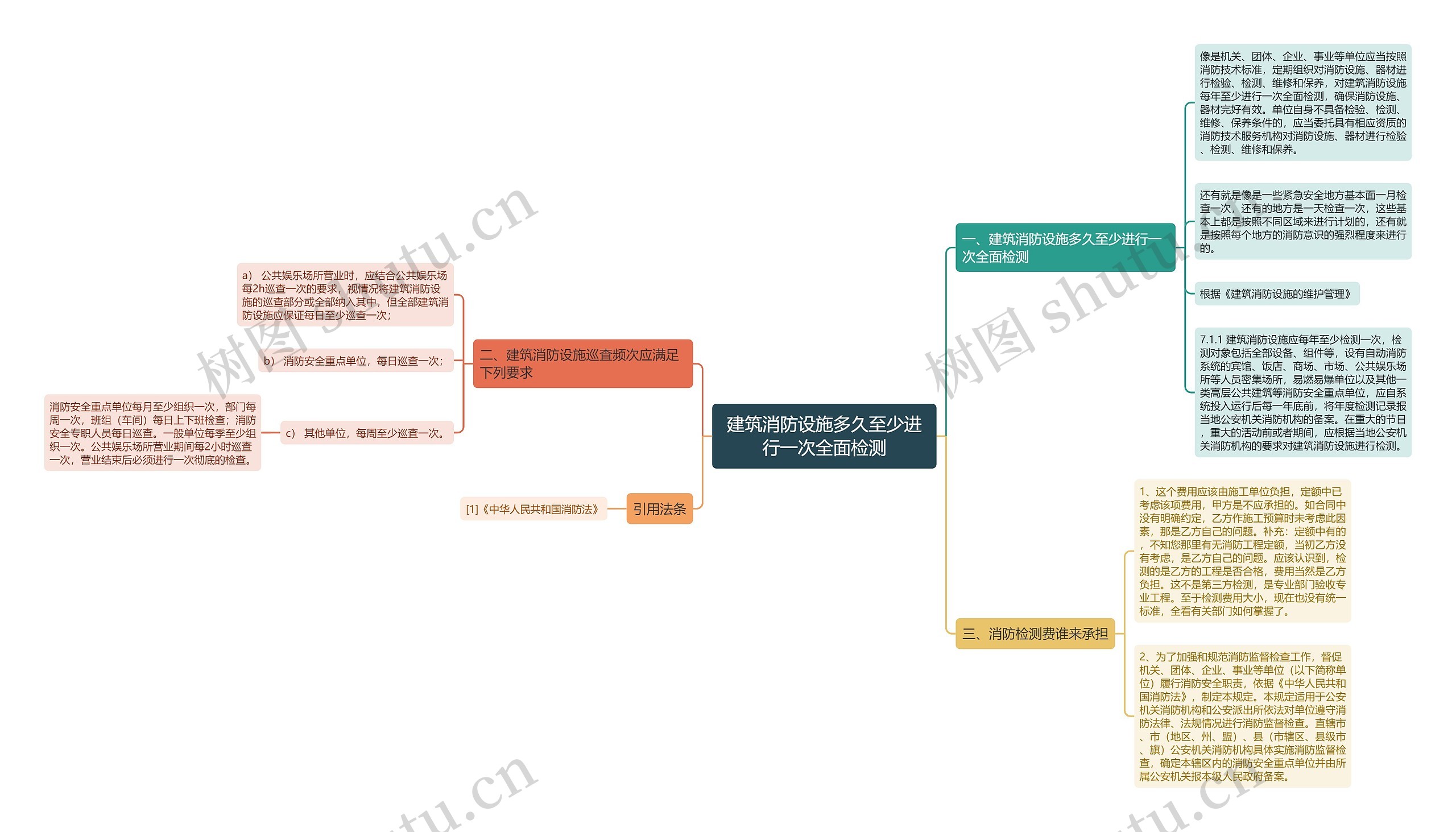 建筑消防设施多久至少进行一次全面检测思维导图