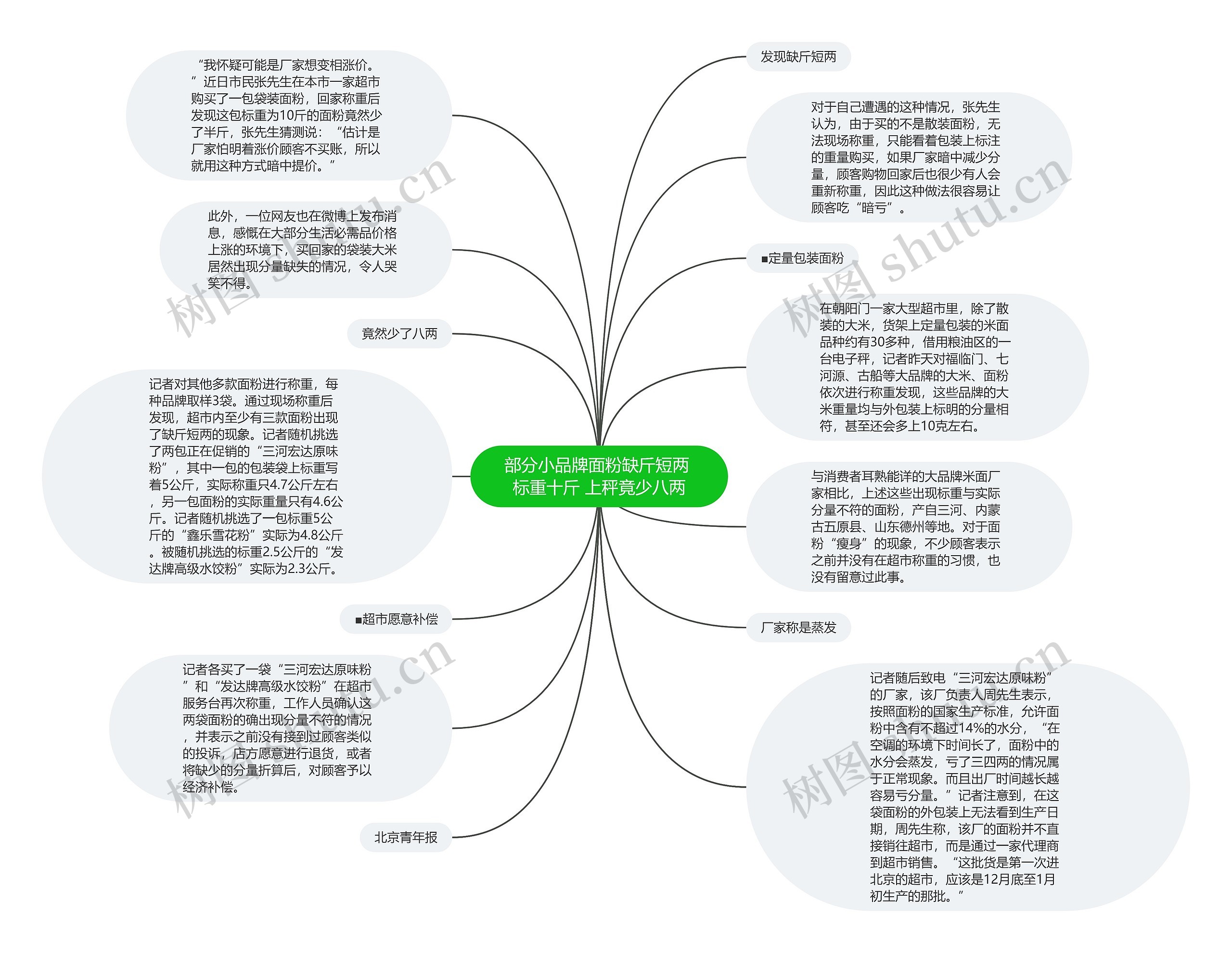 部分小品牌面粉缺斤短两 标重十斤 上秤竟少八两思维导图