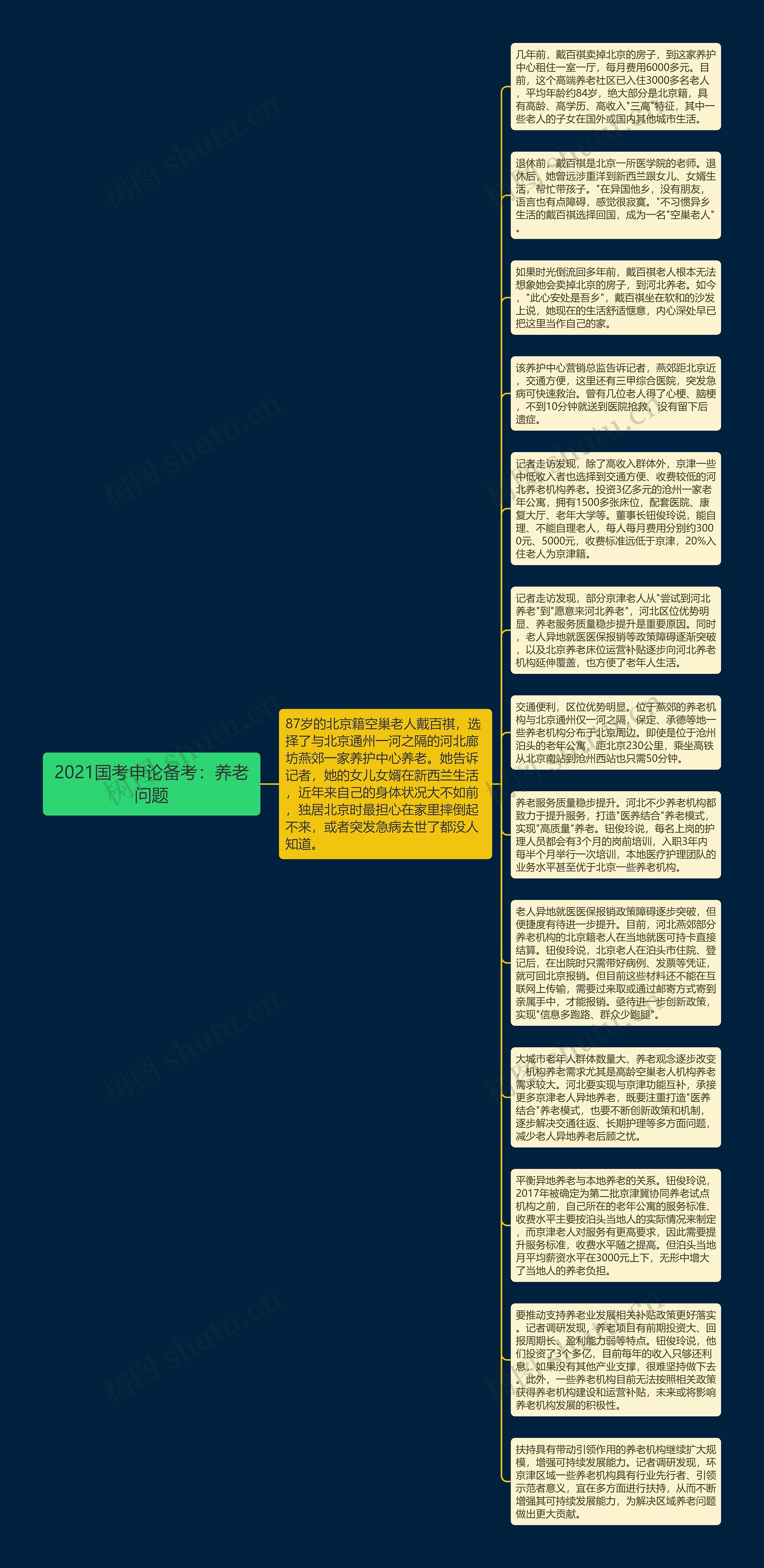 2021国考申论备考：养老问题思维导图