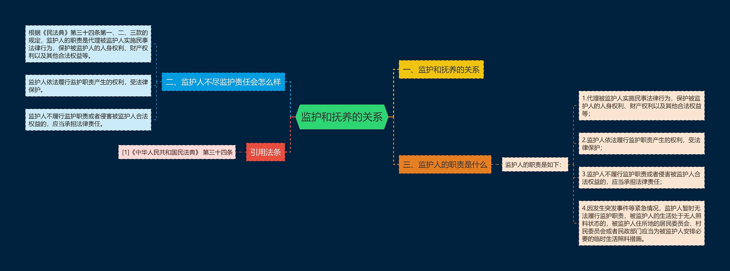 监护和抚养的关系思维导图