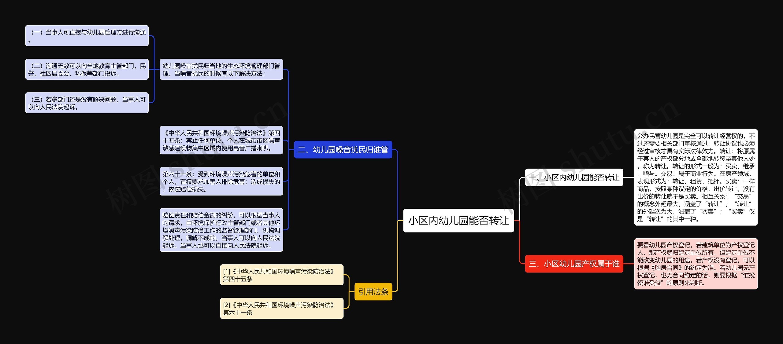 小区内幼儿园能否转让思维导图