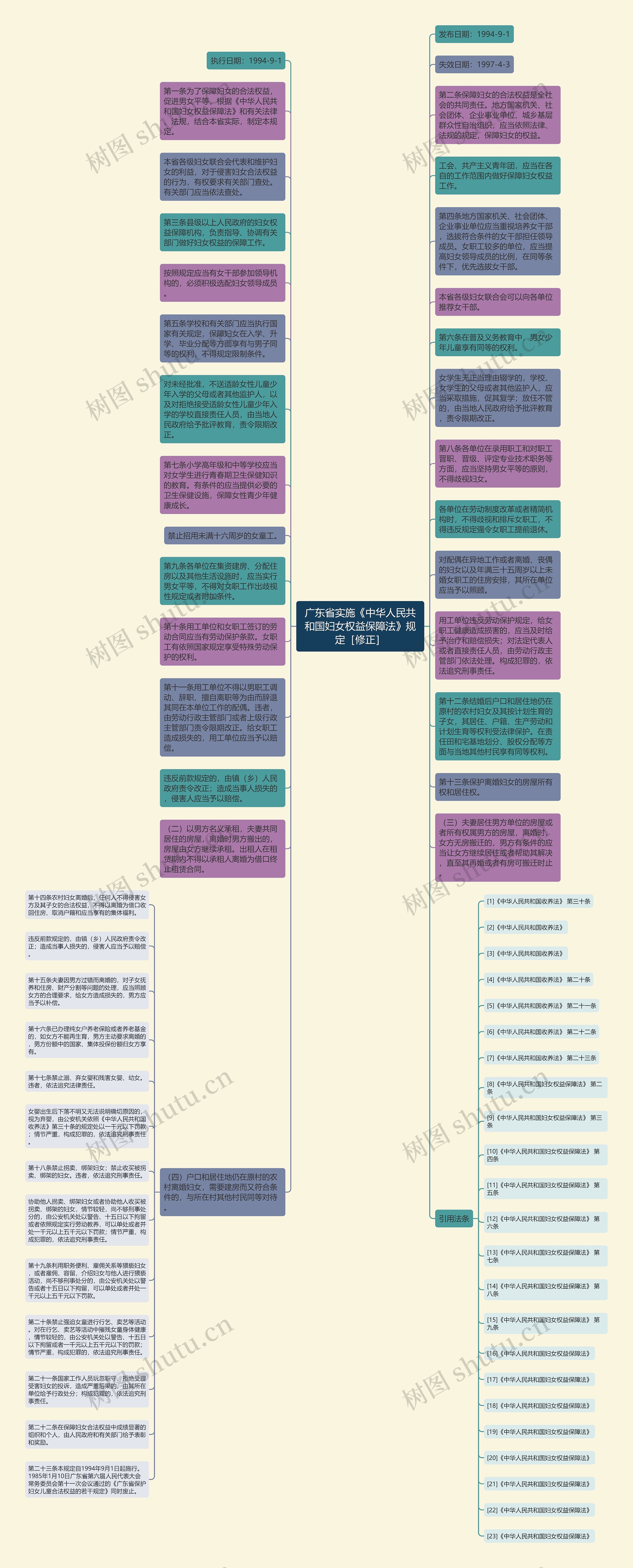 广东省实施《中华人民共和国妇女权益保障法》规定［修正］思维导图