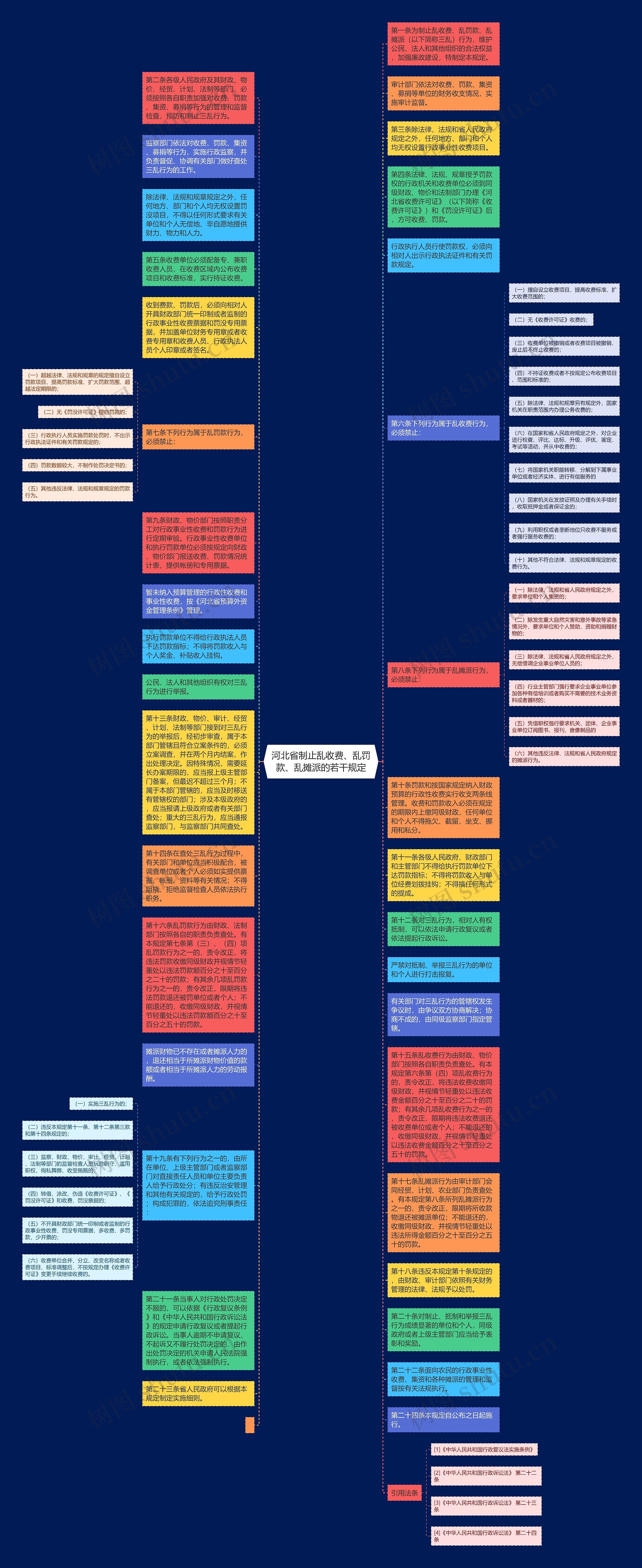 河北省制止乱收费、乱罚款、乱摊派的若干规定思维导图