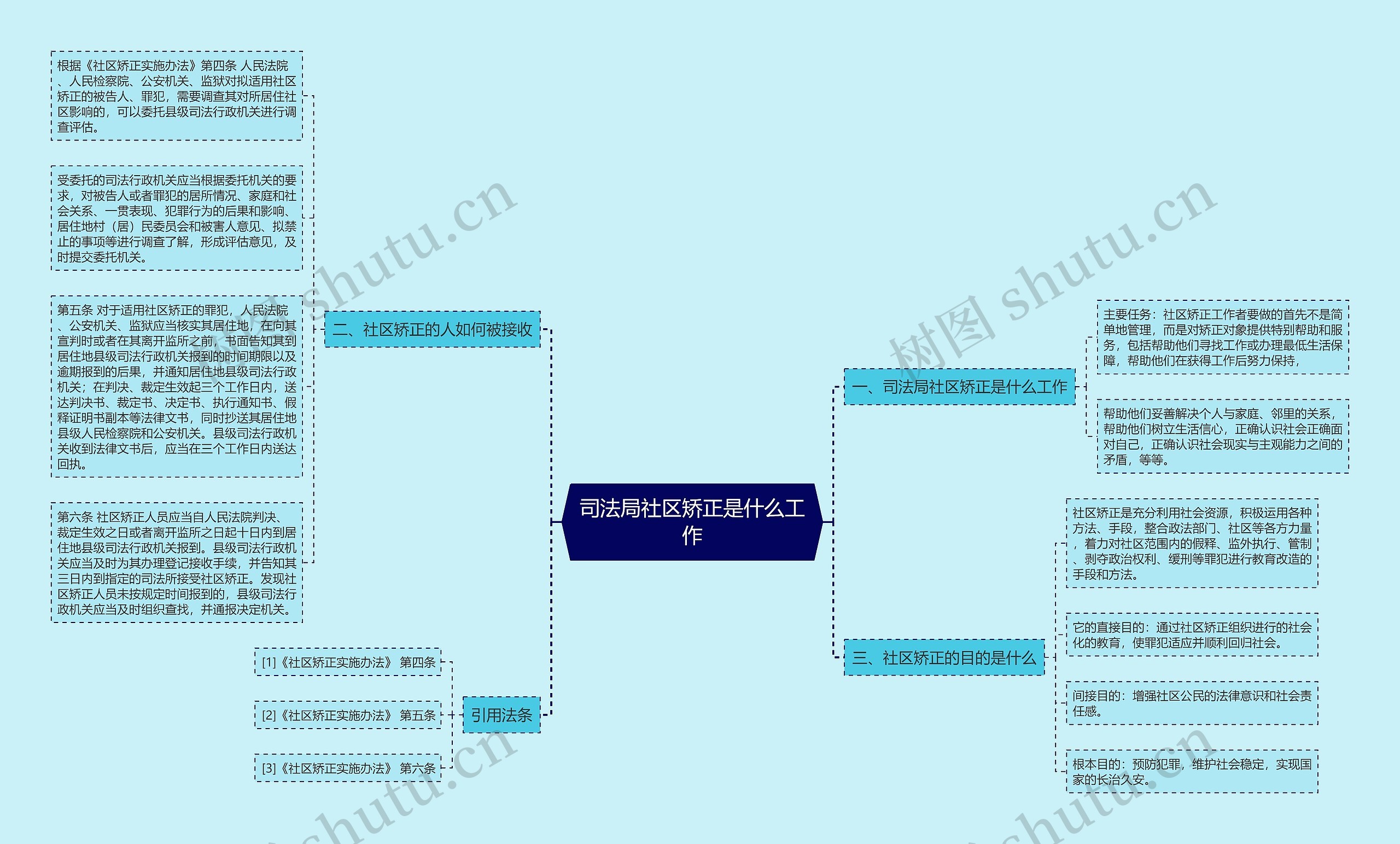 司法局社区矫正是什么工作