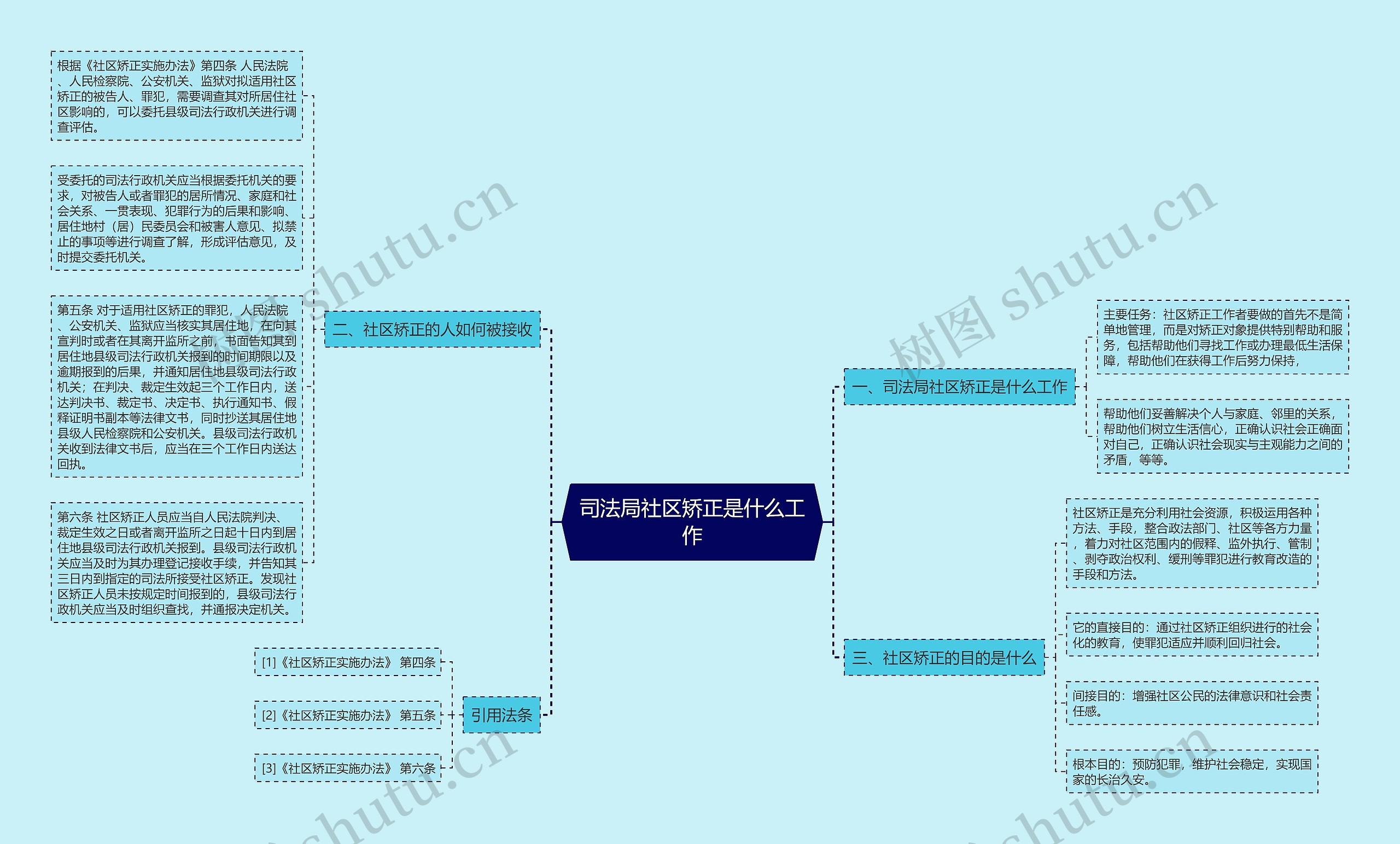 司法局社区矫正是什么工作思维导图